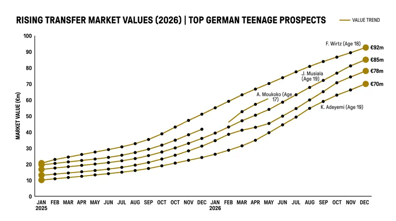 El Mala's market valuation has skyrocketed following a dominant first full season in the German top flight.