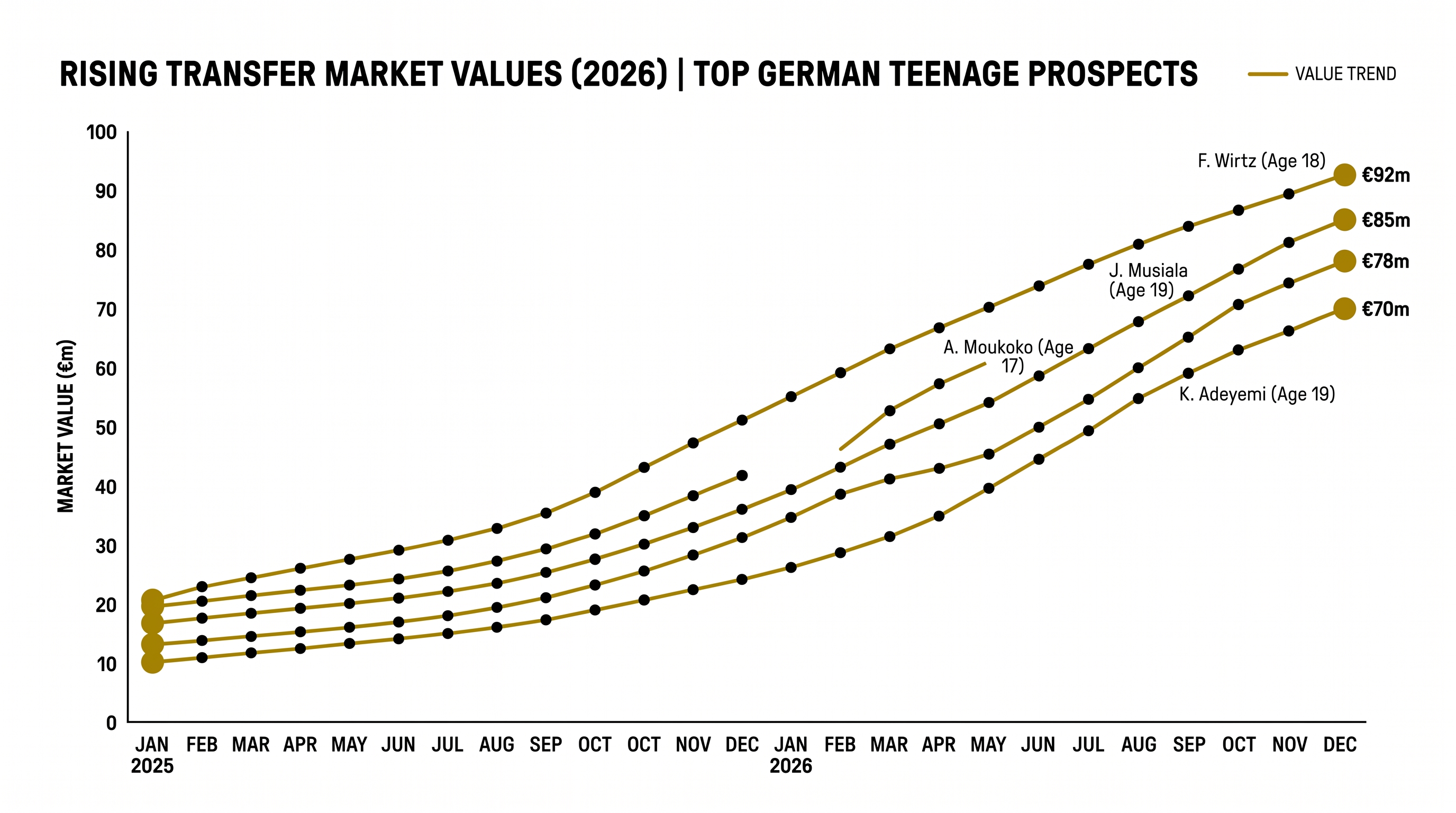 El Mala's market valuation has skyrocketed following a dominant first full season in the German top flight.