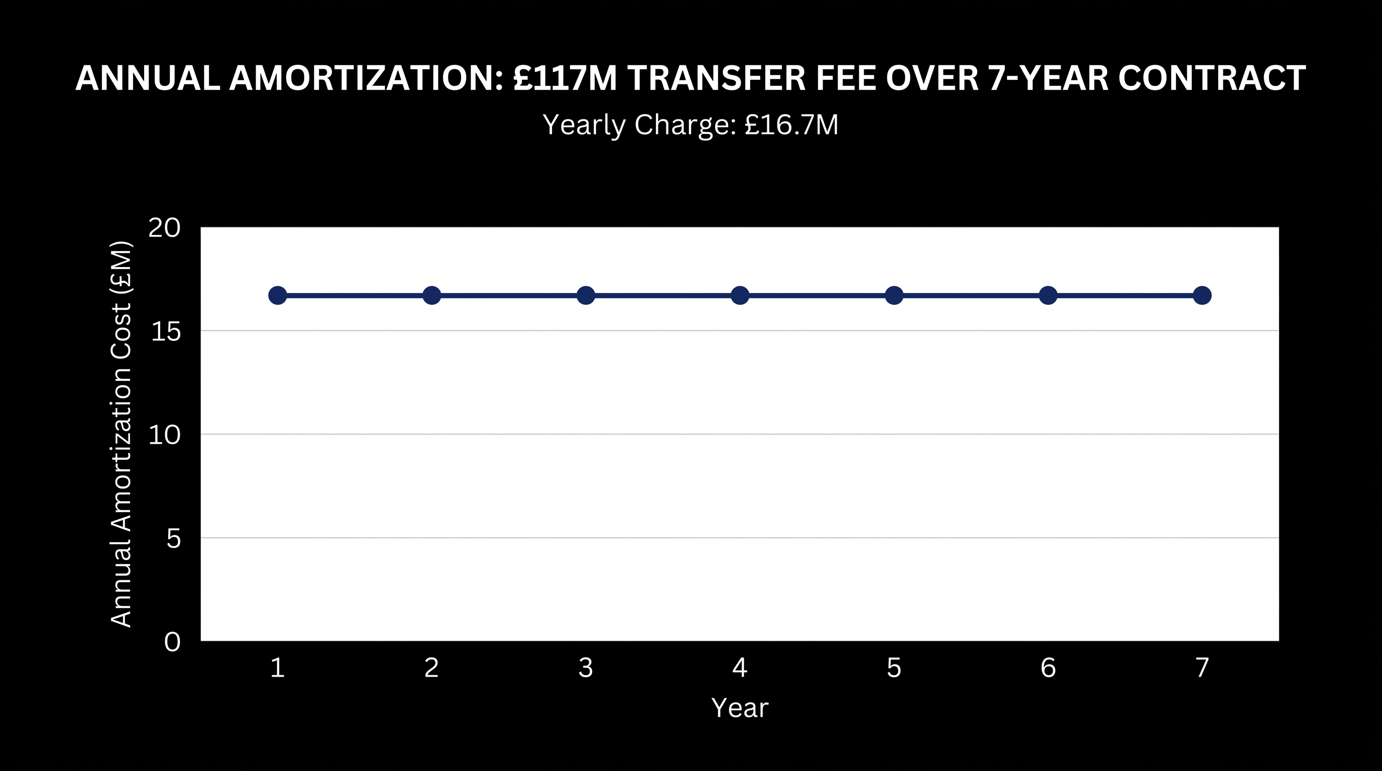 Spreading the record fee over seven years keeps the annual accounting charge manageable.