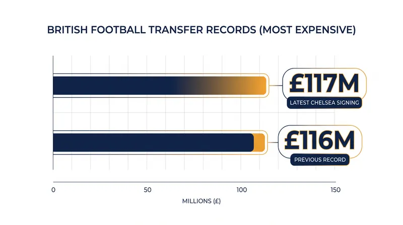 The new £117 million benchmark shatters previous domestic transfer records.