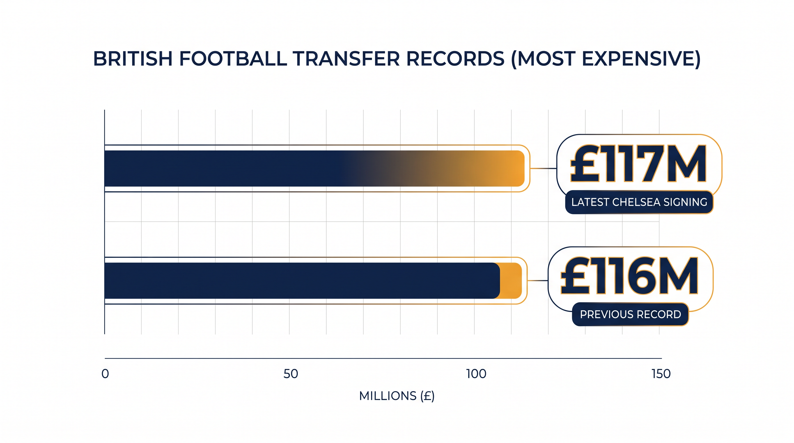 The new £117 million benchmark shatters previous domestic transfer records.