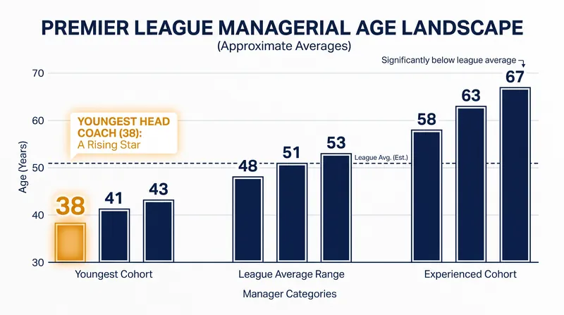 At 38, Jaissle becomes one of the youngest head coaches in Premier League history.