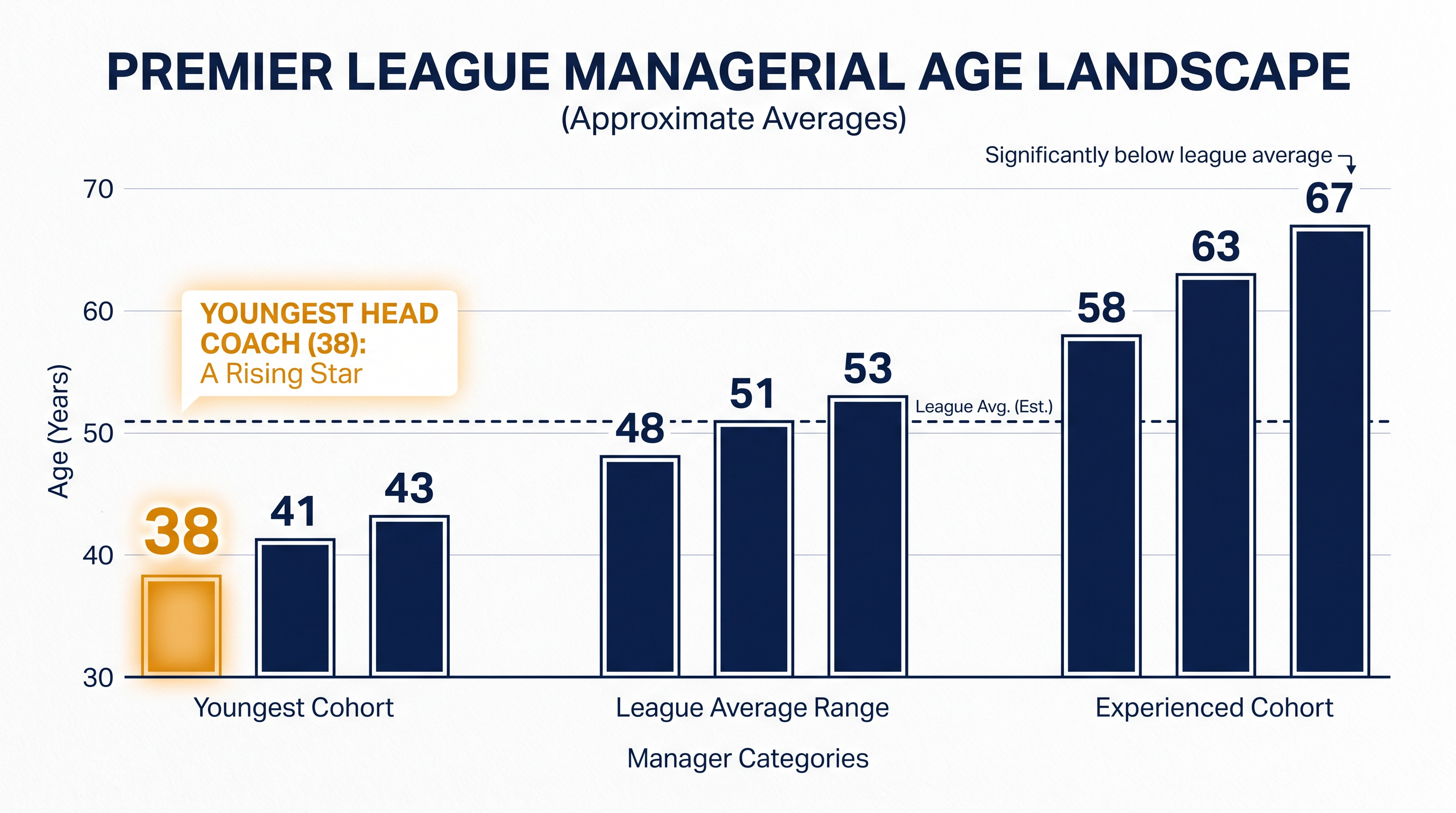 At 38, Jaissle becomes one of the youngest head coaches in Premier League history.