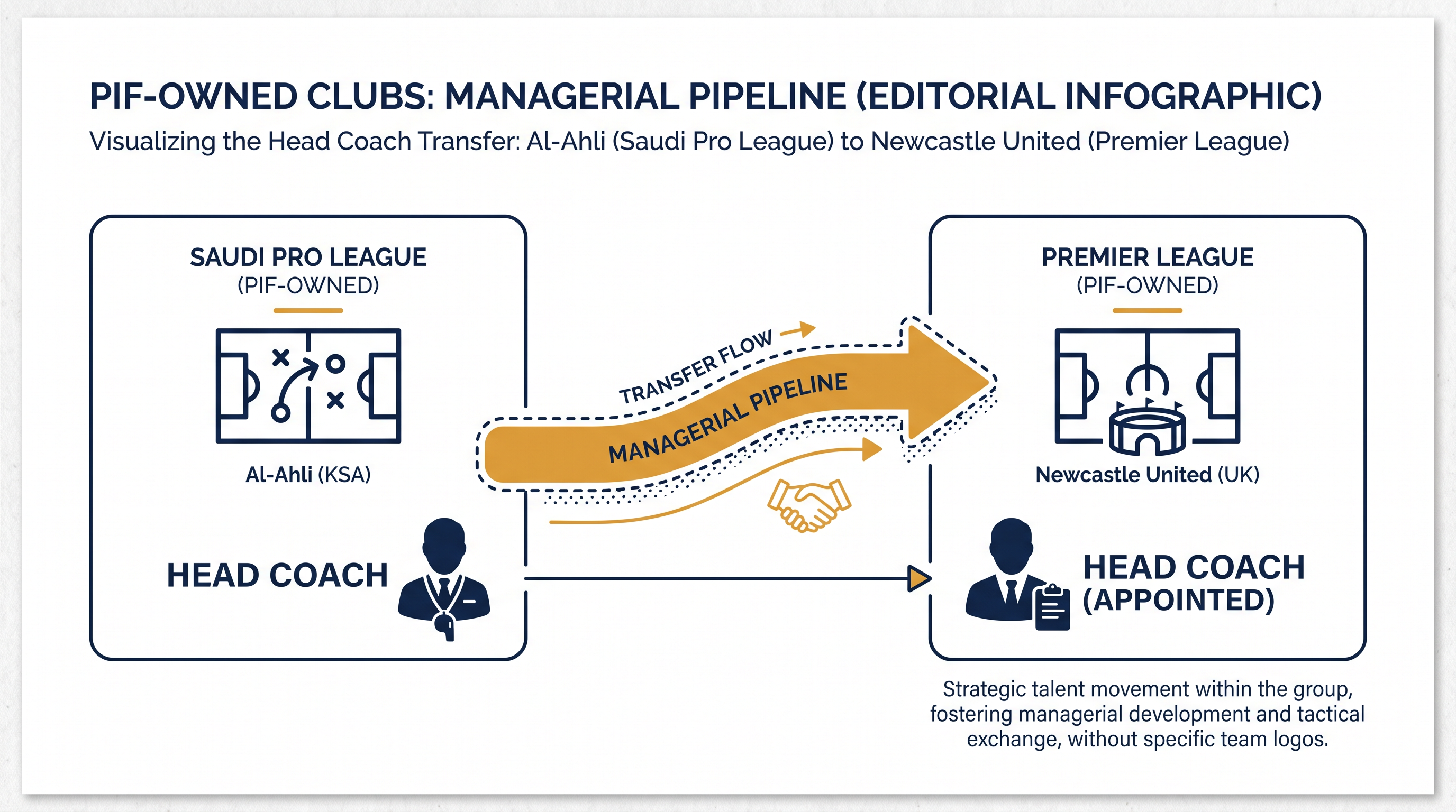 Jaissle's move highlights the growing synergy between clubs under the Saudi Public Investment Fund umbrella.