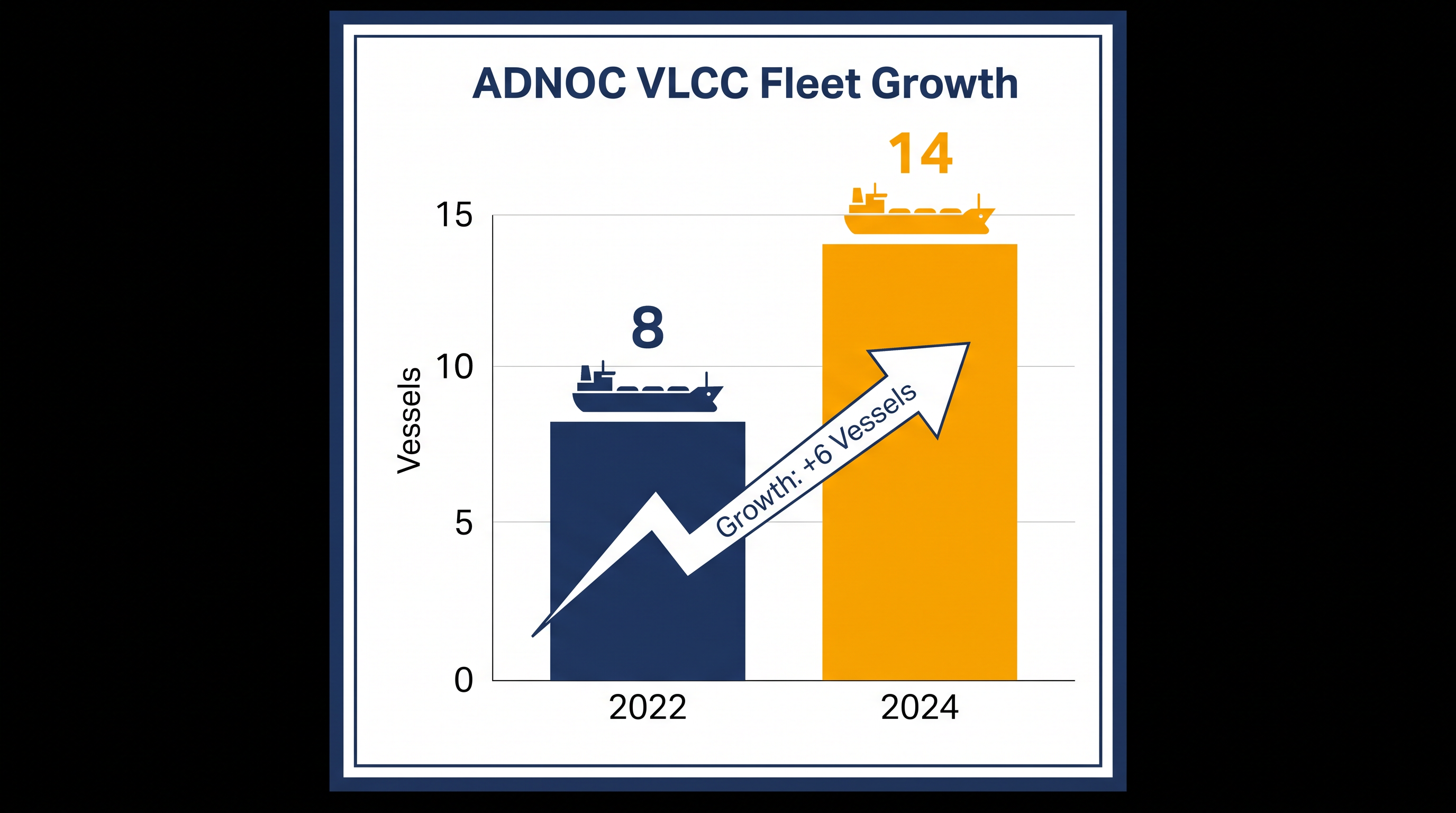 The acquisition nearly doubles ADNOC's fleet of Very Large Crude Carriers.