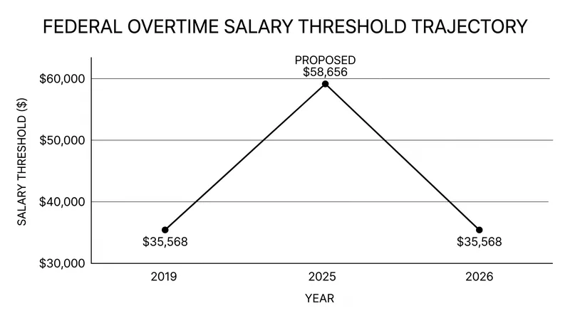 The 2024 rule would have raised the threshold to $58,656 before it was struck down by federal courts.