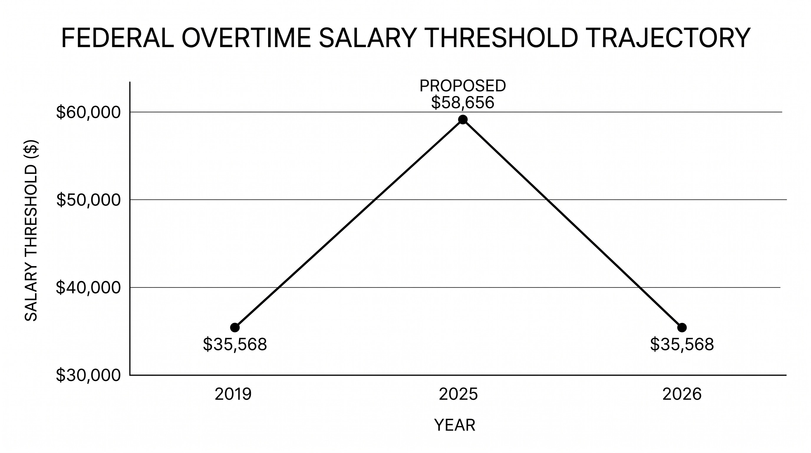 The 2024 rule would have raised the threshold to $58,656 before it was struck down by federal courts.