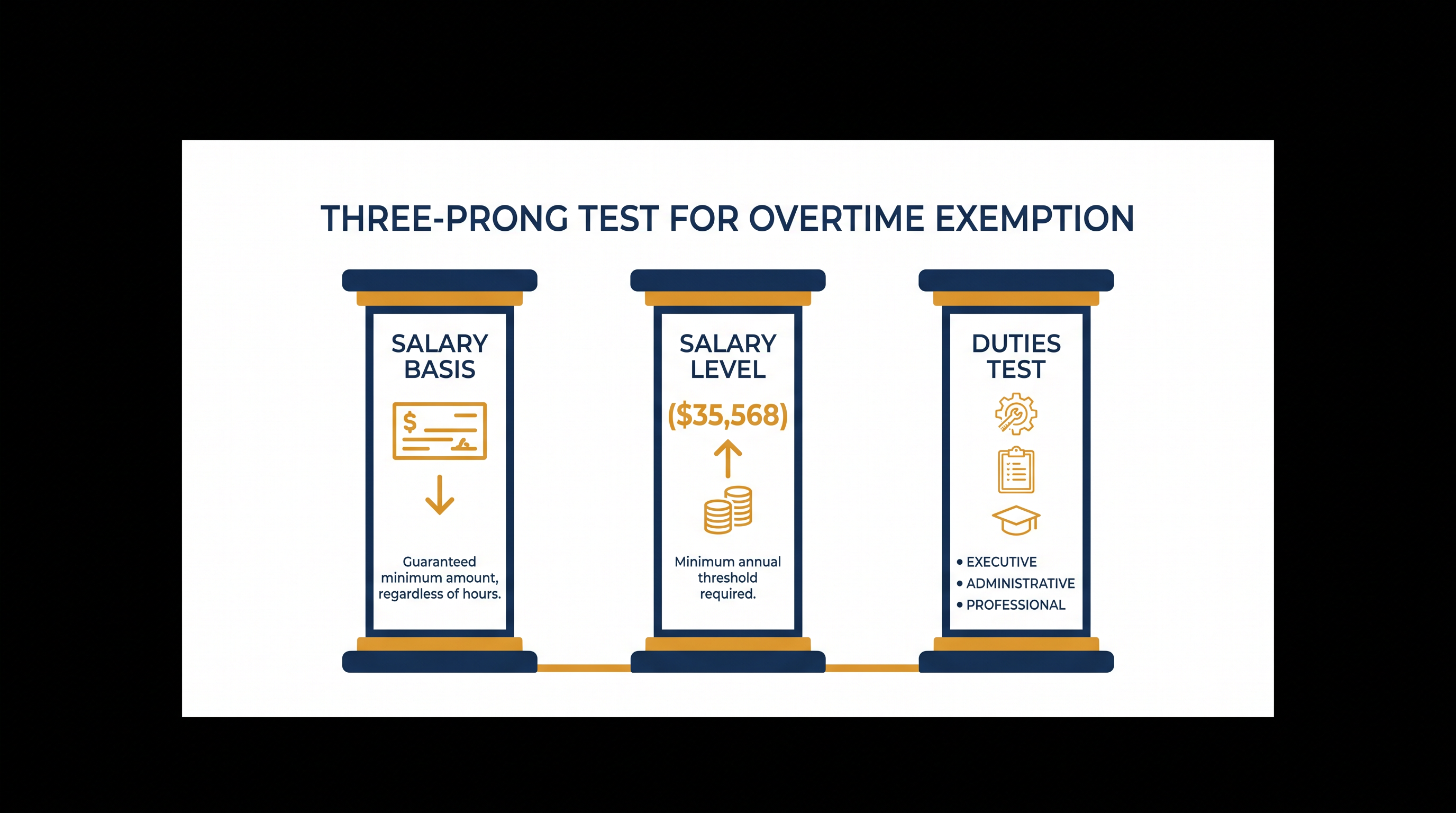 Employees must meet all three criteria to be classified as exempt from federal overtime requirements.