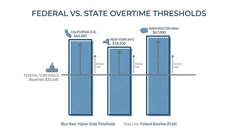 Employers must still comply with state-level salary thresholds, which often exceed the federal minimum.