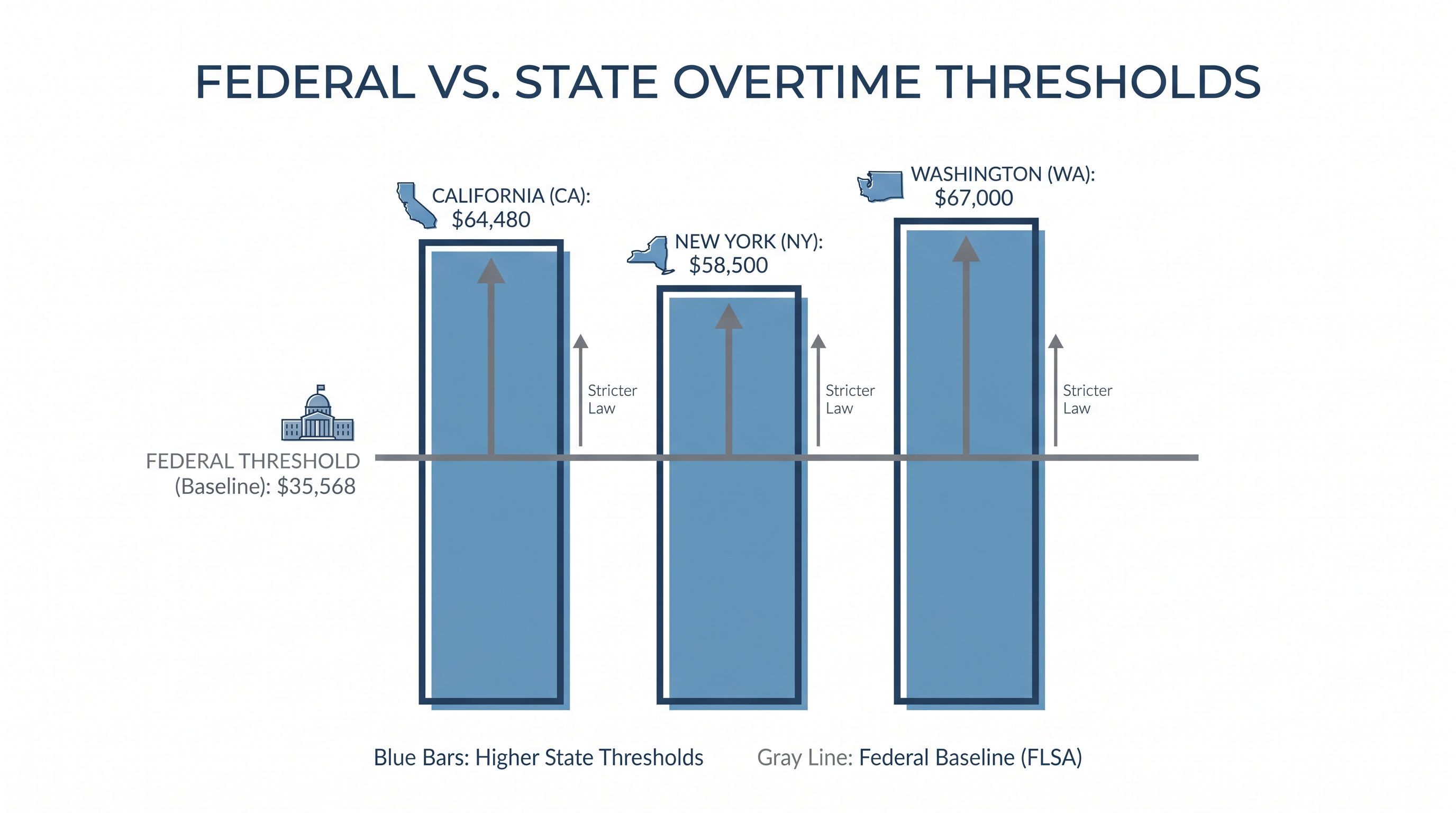 Employers must still comply with state-level salary thresholds, which often exceed the federal minimum.