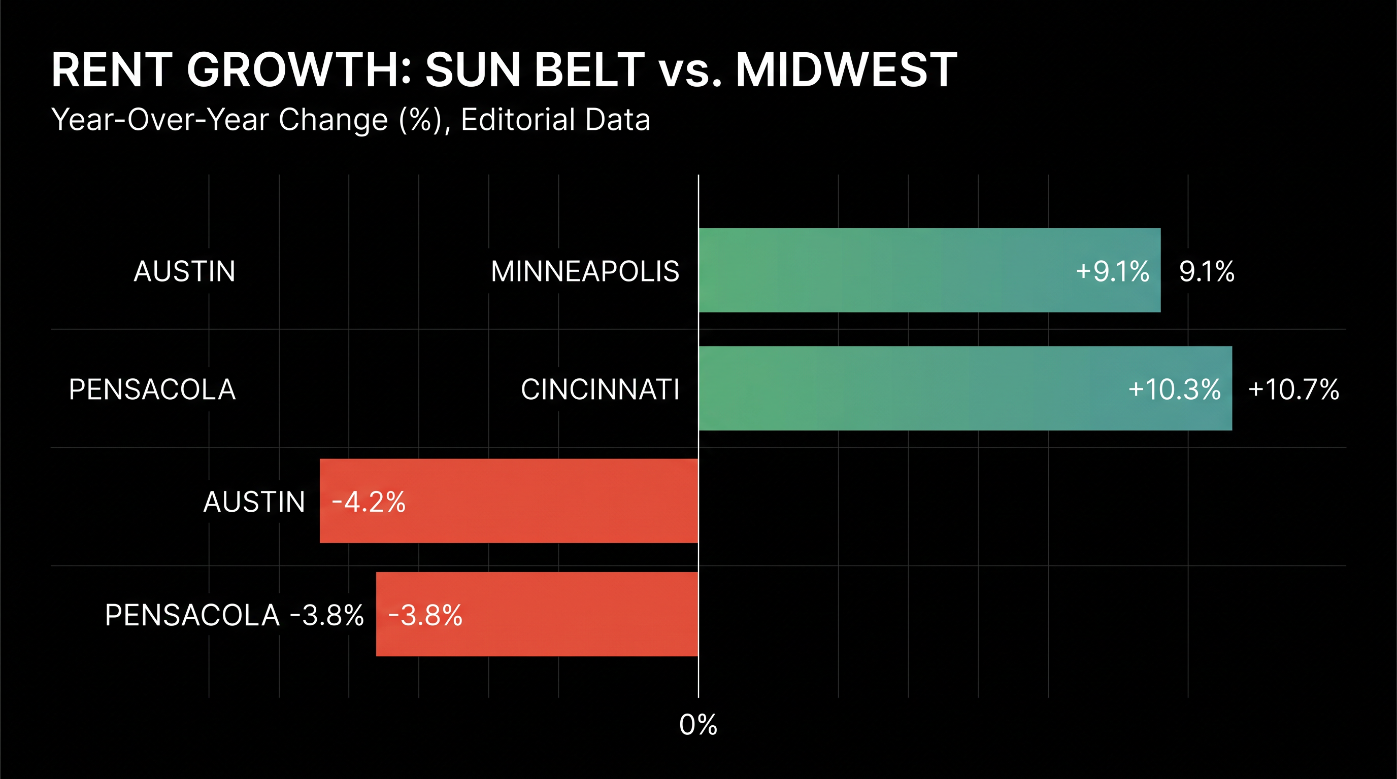 Rent growth has sharply diverged, with the Midwest surging while the Sun Belt faces declines.