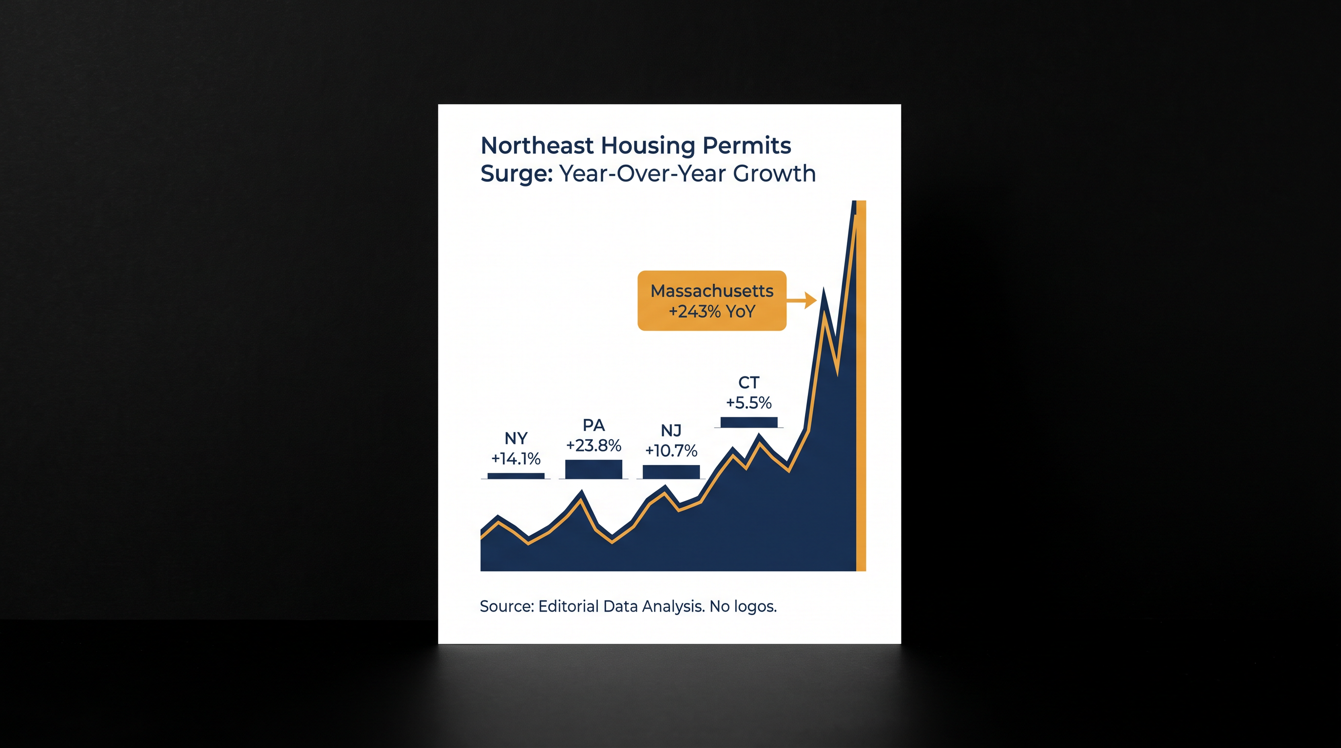 Northeastern states, led by Massachusetts, are seeing a massive spike in new housing permits.