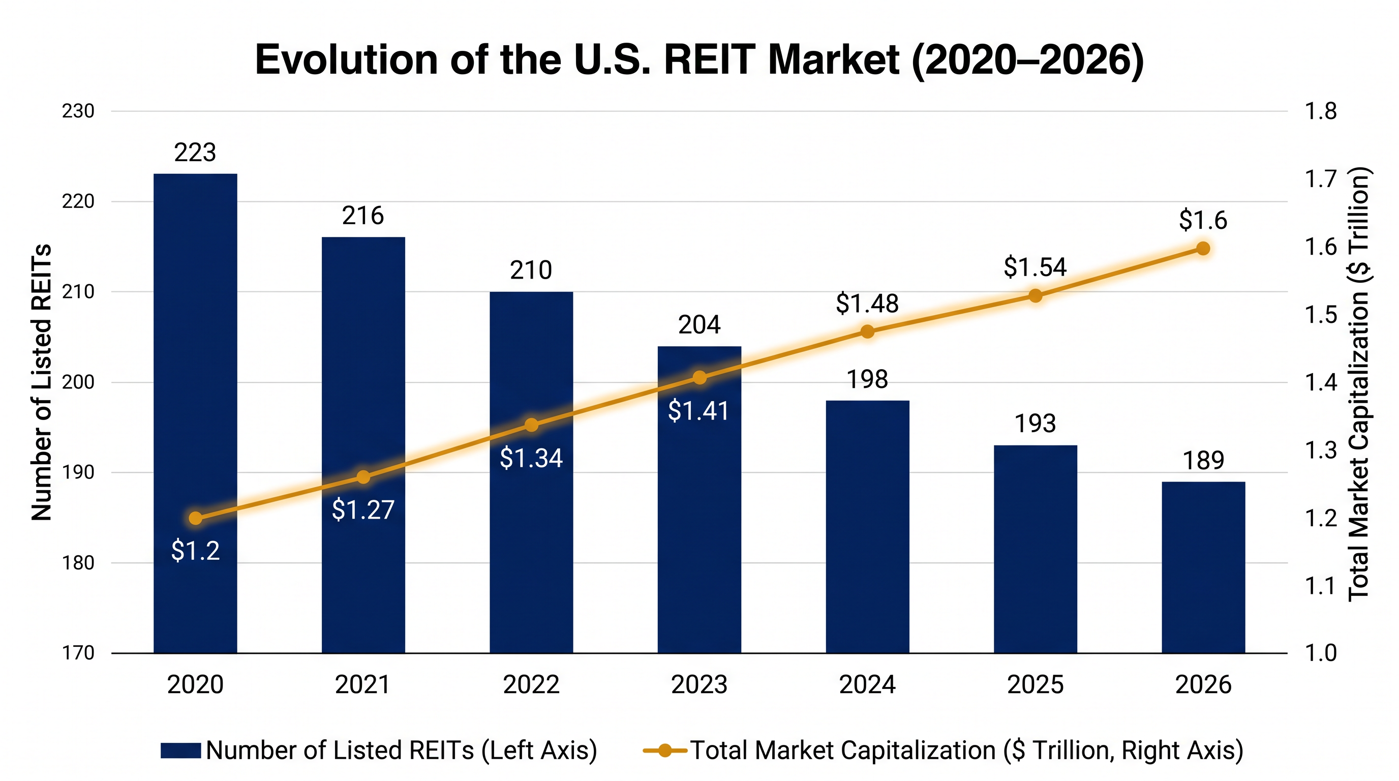 Even as the number of publicly traded REITs shrinks through consolidation, the sector's total market capitalization continues to grow.