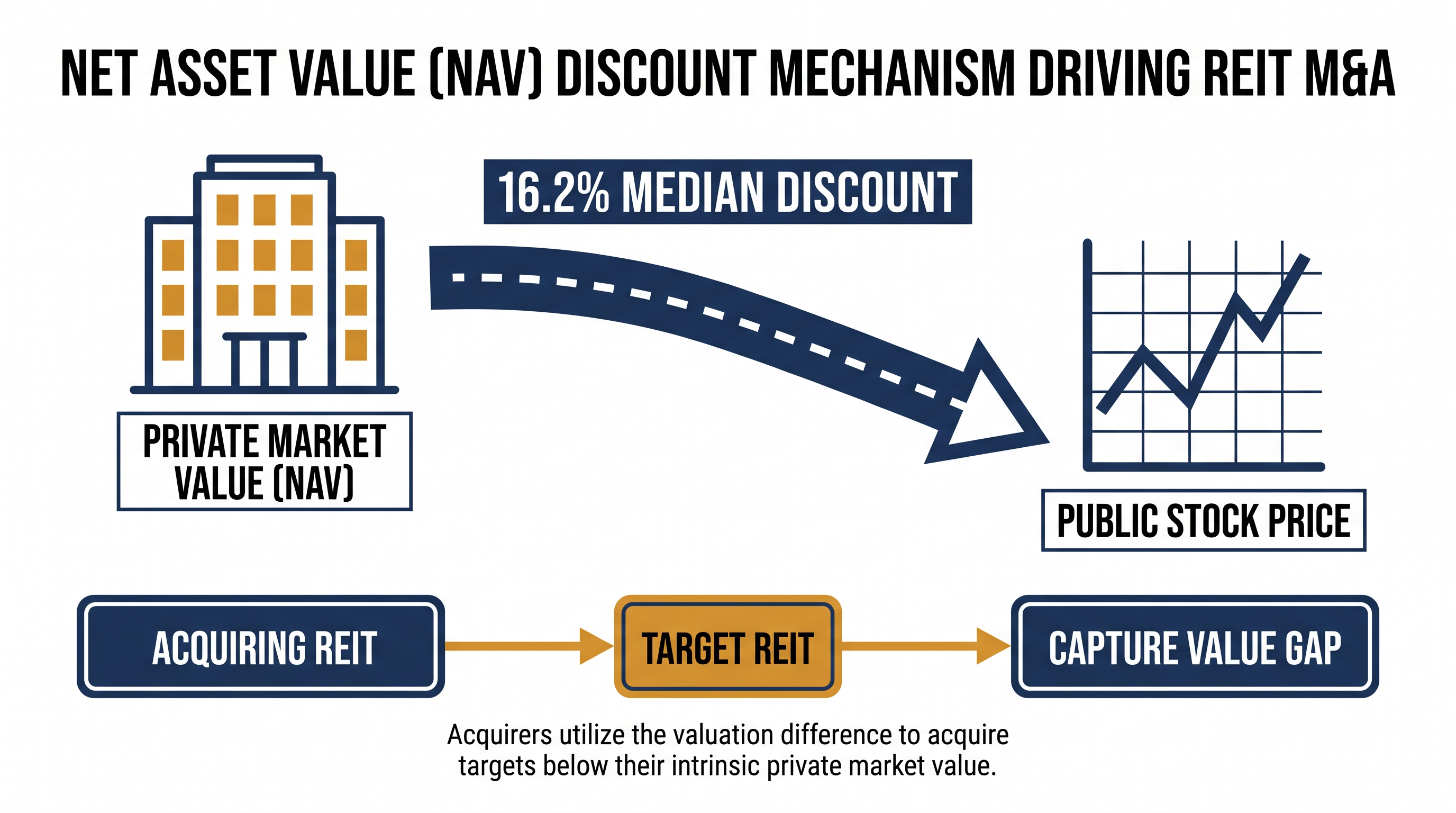 The persistent gap between private property values and public stock prices has made acquisitions highly attractive in 2026.