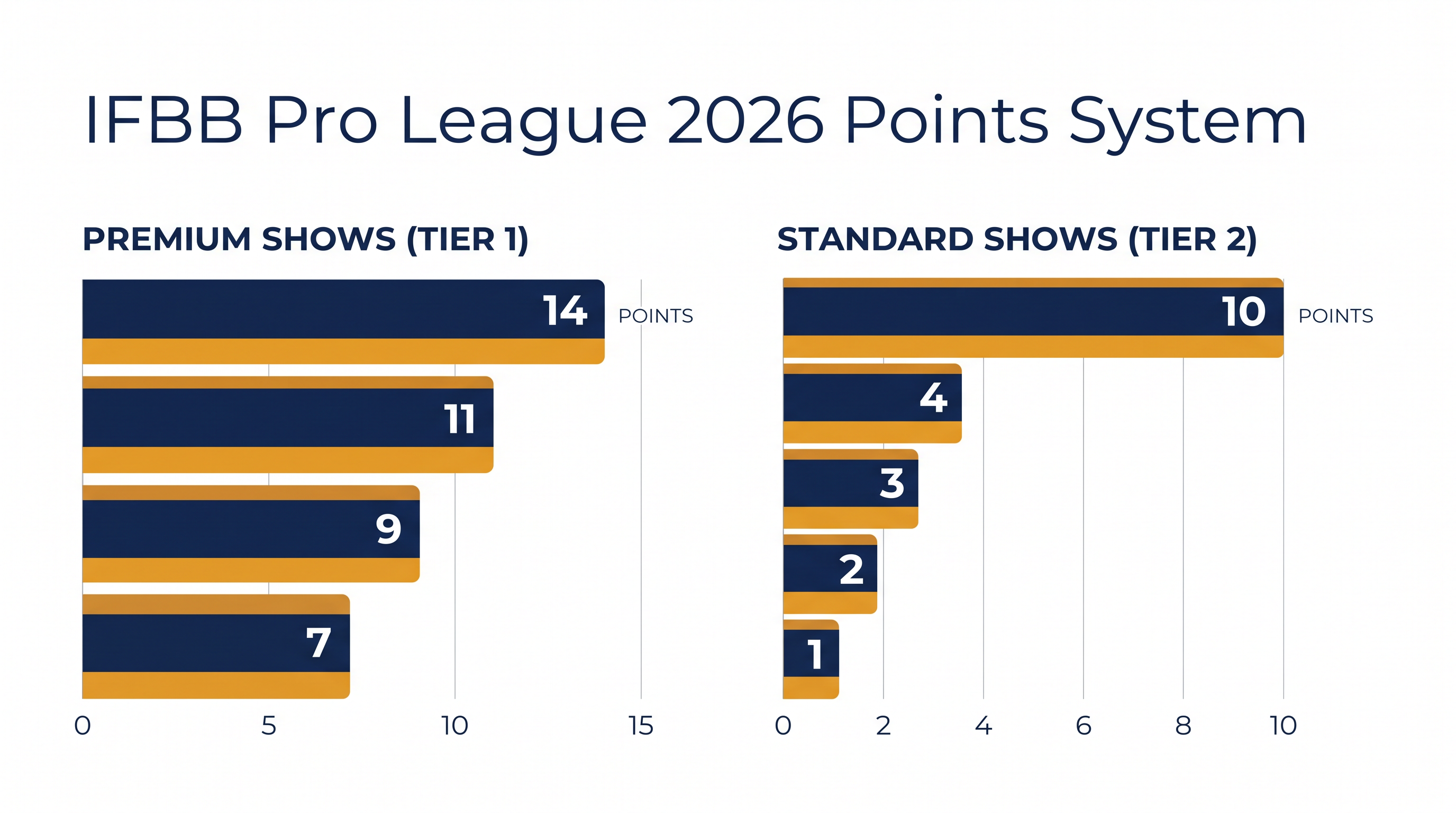 Premium events like the Arnold Classic and New York Pro offer significantly higher points for top-five finishers.