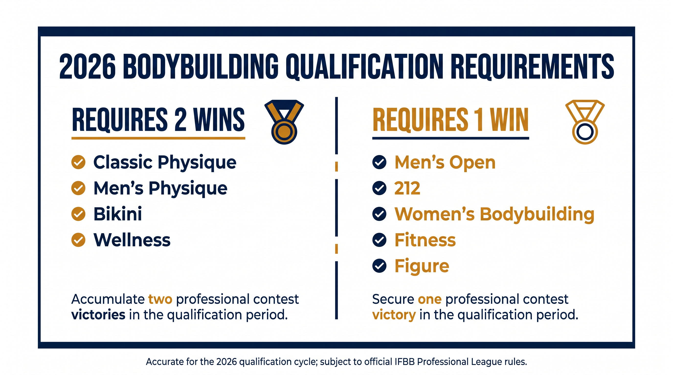 The new two-win requirement targets the sport's most heavily populated divisions.