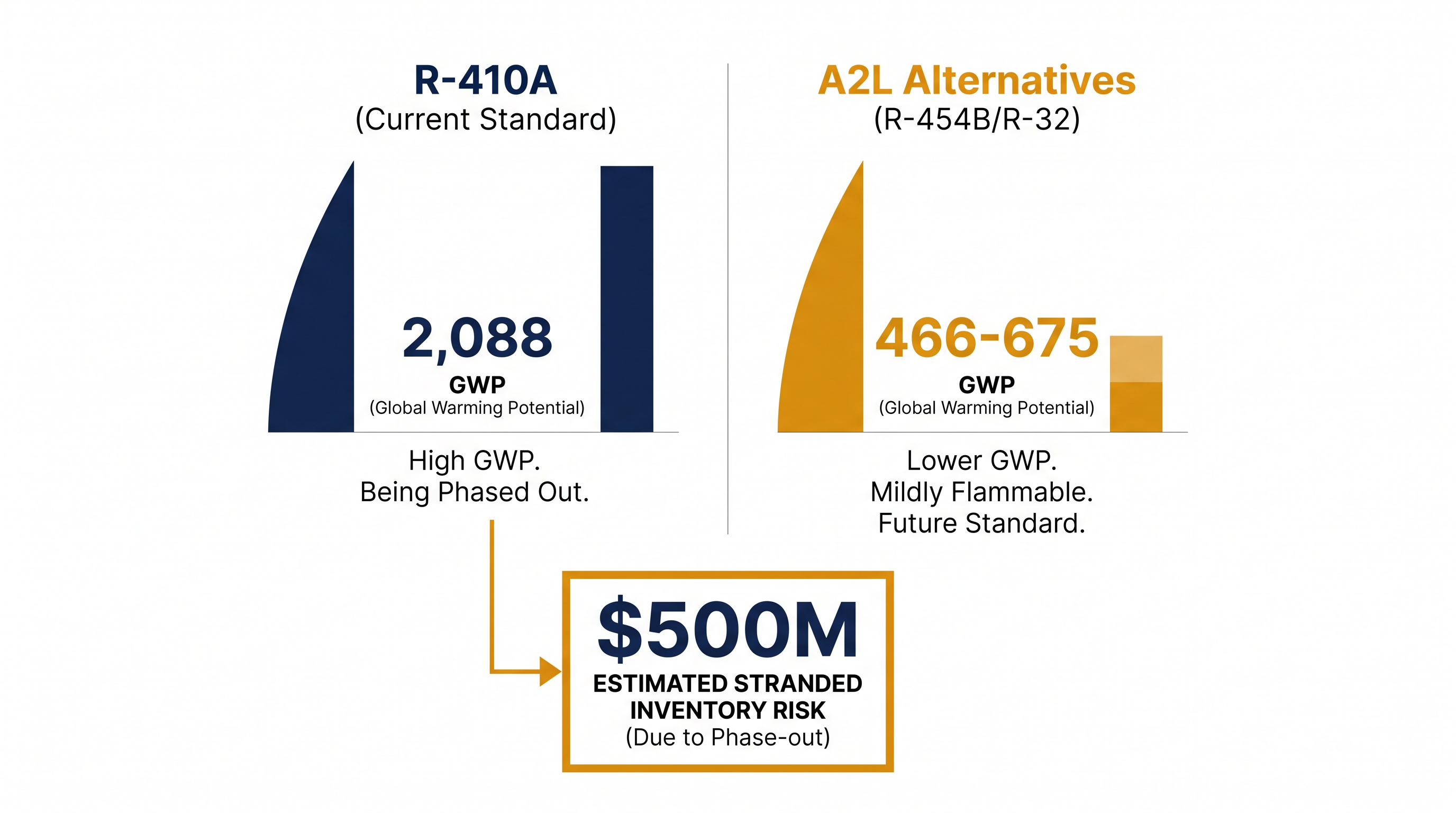 A2L refrigerants cut Global Warming Potential by roughly 70 percent compared to legacy R-410A systems.