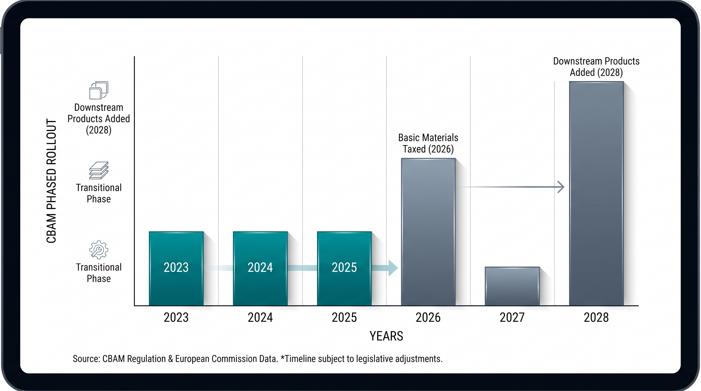 The mechanism's phased rollout is designed to give international supply chains time to implement carbon tracking.