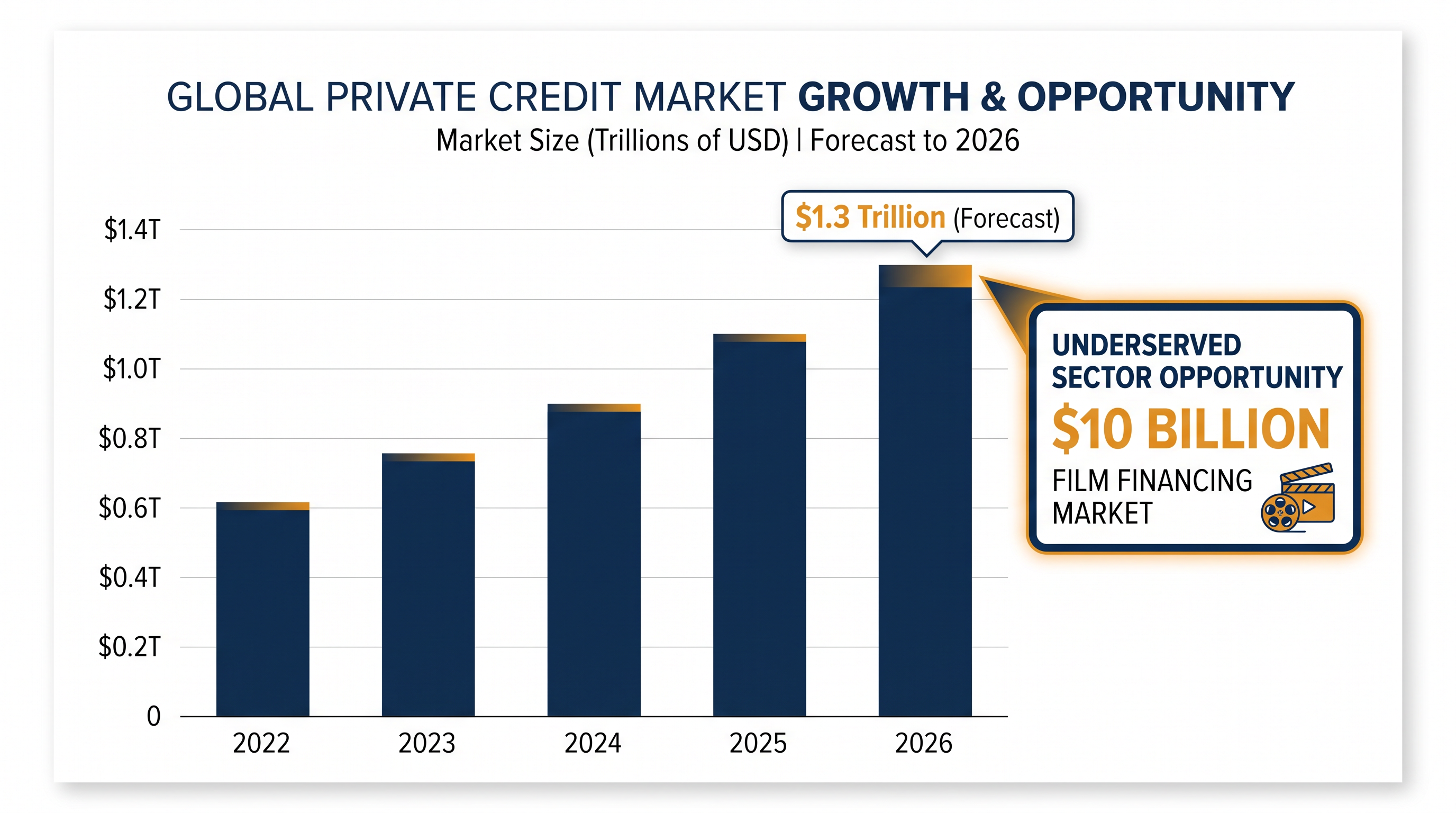 As the broader private credit market expands, specialized funds are targeting the $10 billion gap left by retreating commercial banks.