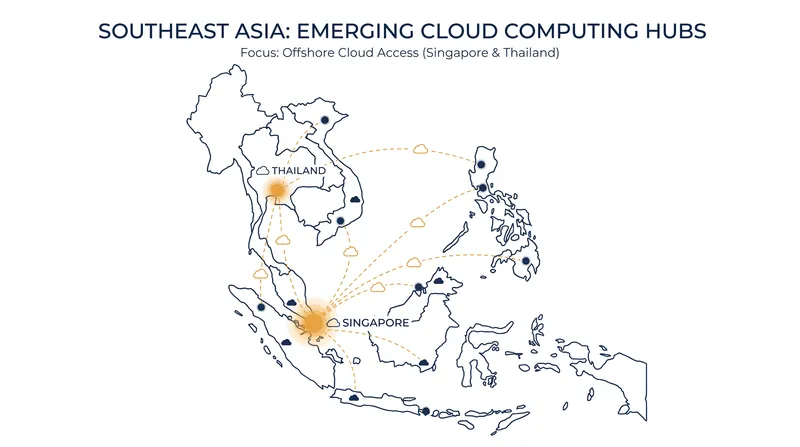 Data centers in third-party nations have become critical access points for firms restricted from importing physical hardware.
