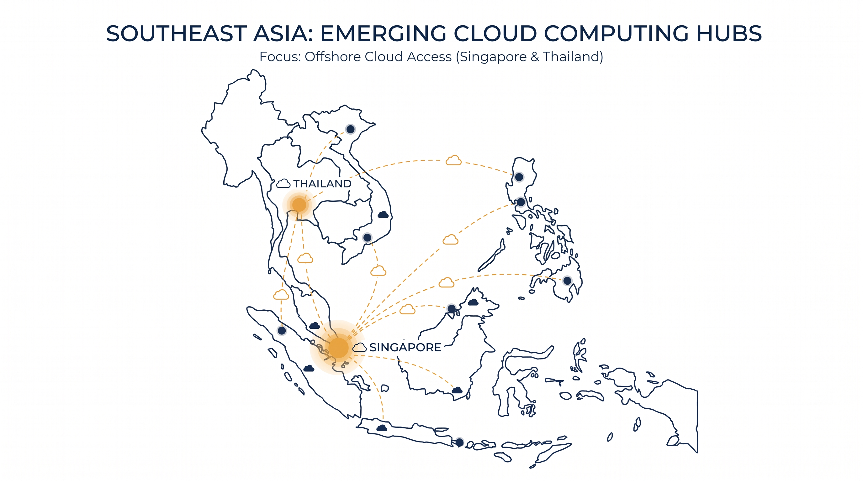 Data centers in third-party nations have become critical access points for firms restricted from importing physical hardware.