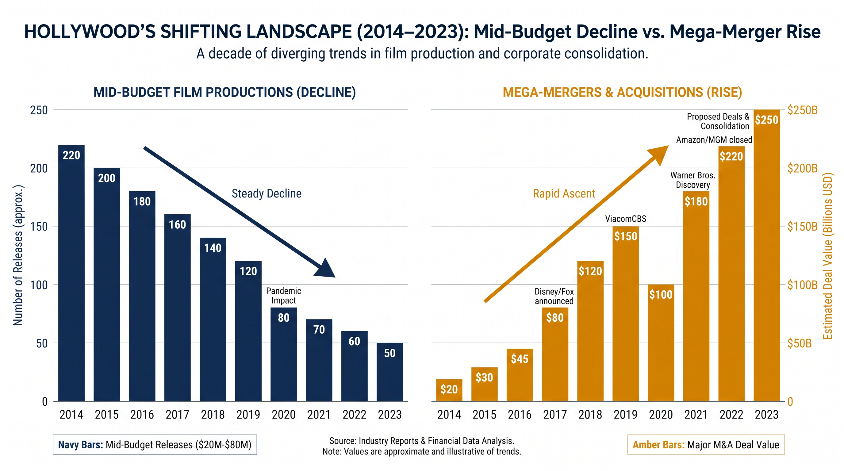 The contraction of mid-budget cinema has left emerging voices with fewer traditional funding avenues.