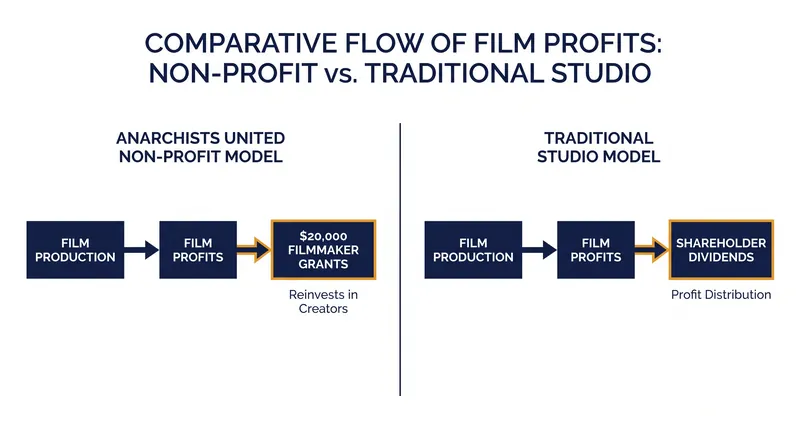 How the 501(c)(3) studio model redirects capital back to emerging artists.