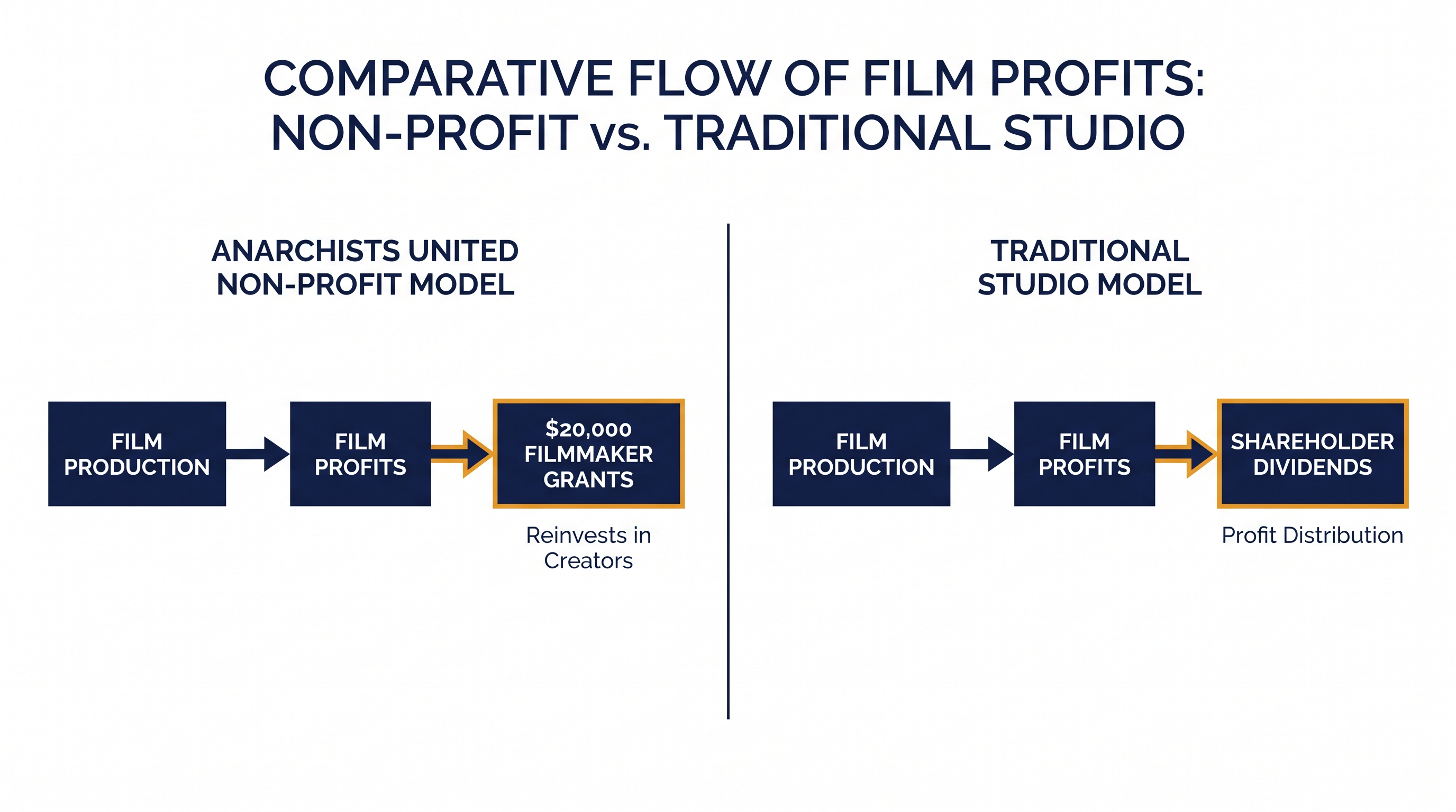 How the 501(c)(3) studio model redirects capital back to emerging artists.