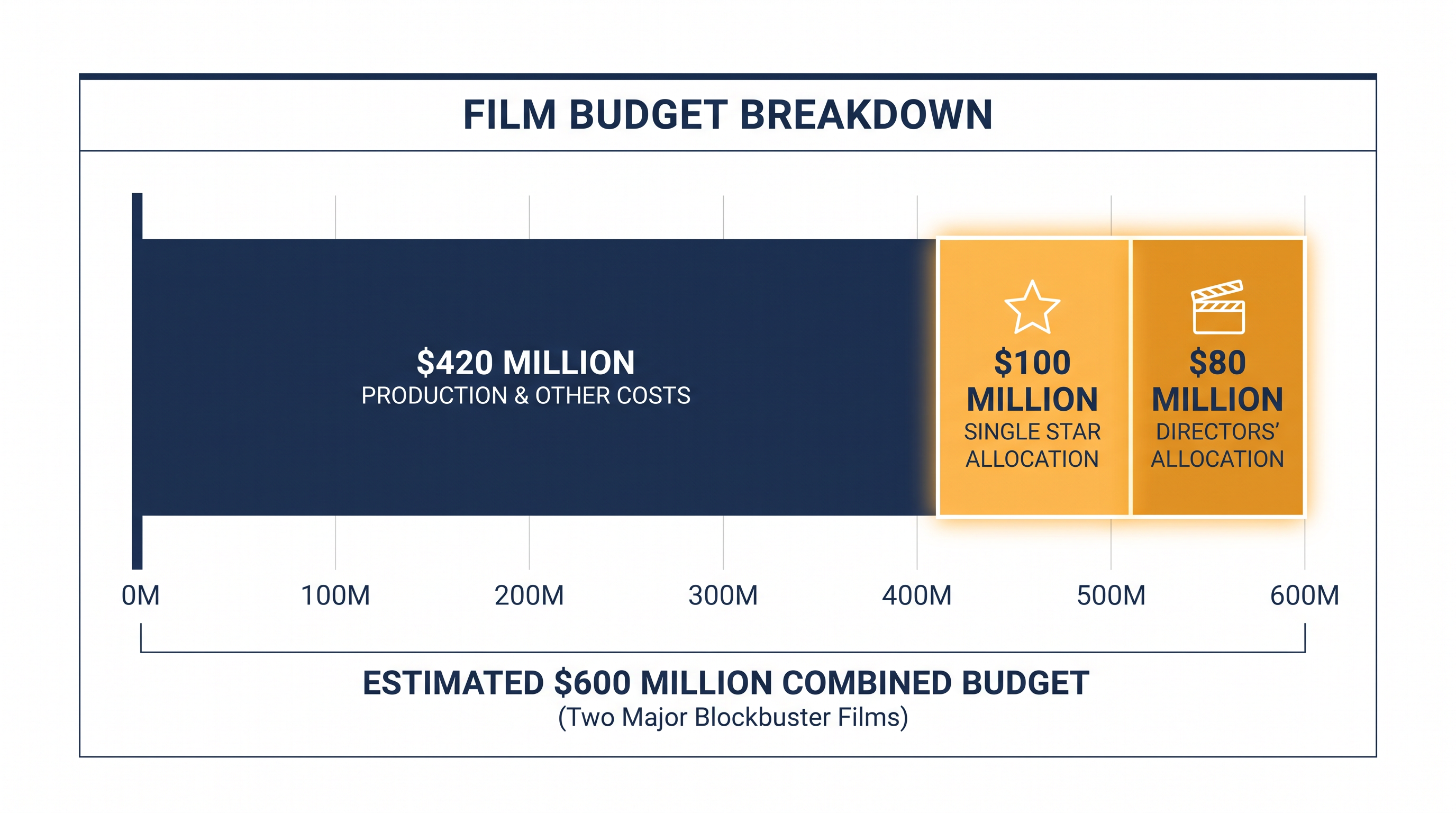 A $100 million salary consumes nearly a sixth of a massive $600 million combined production budget.