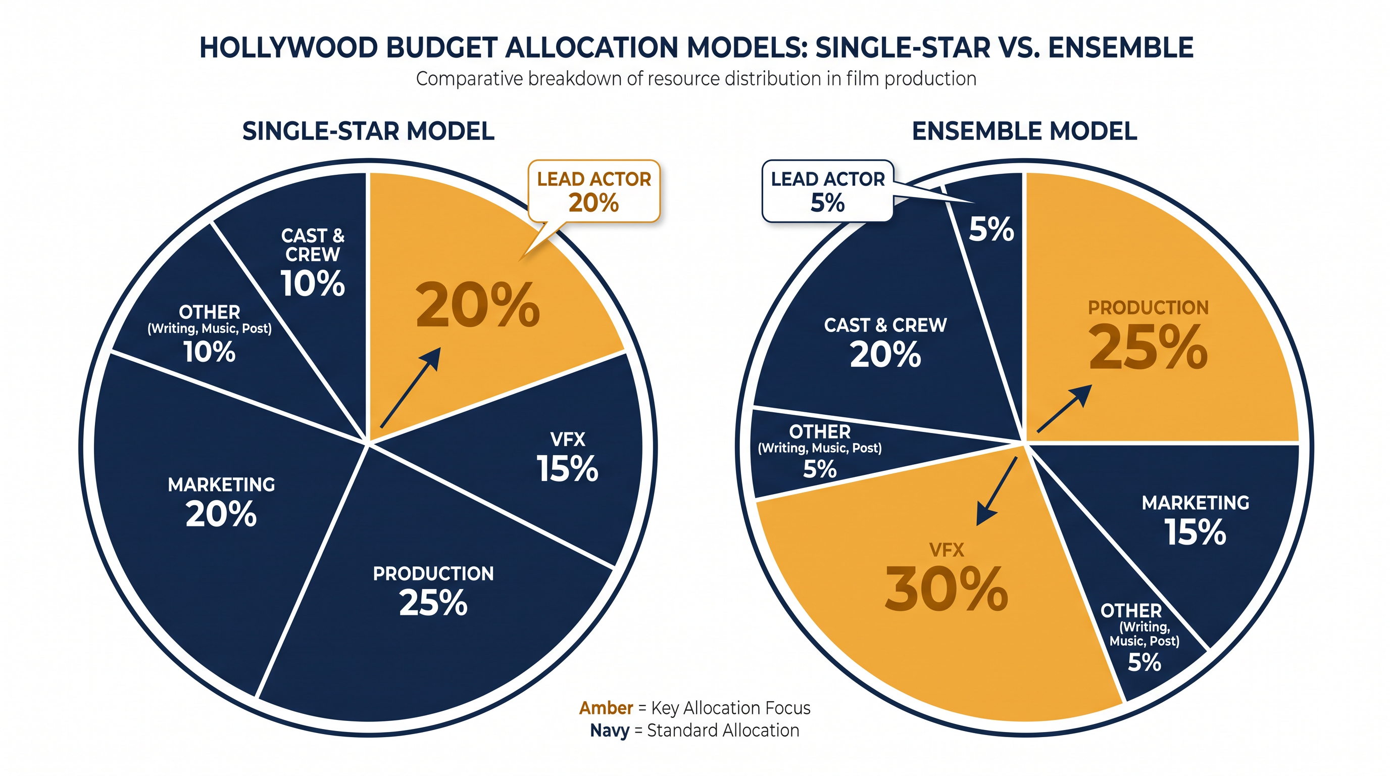 How a nine-figure salary fundamentally alters the financial architecture of a major studio production.