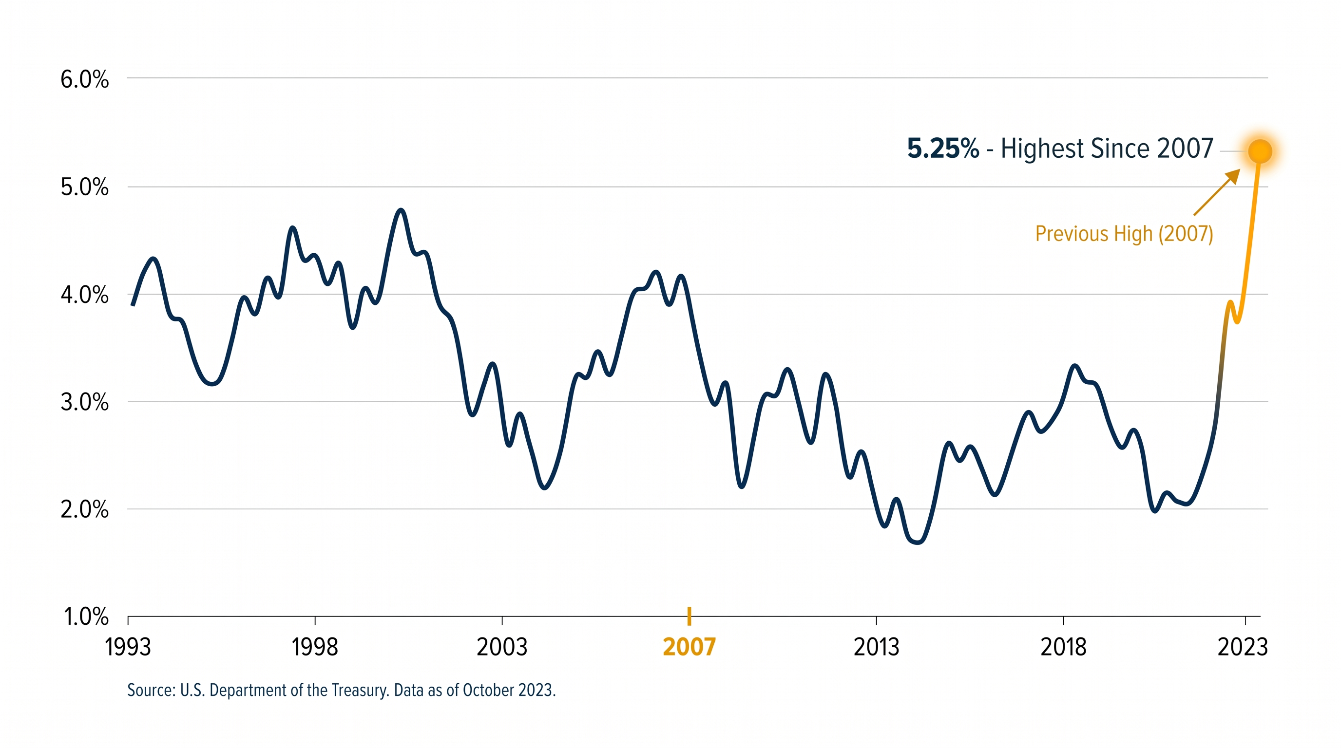 The 30-year Treasury yield surged to a 19-year high following the Fed's hawkish dissent.