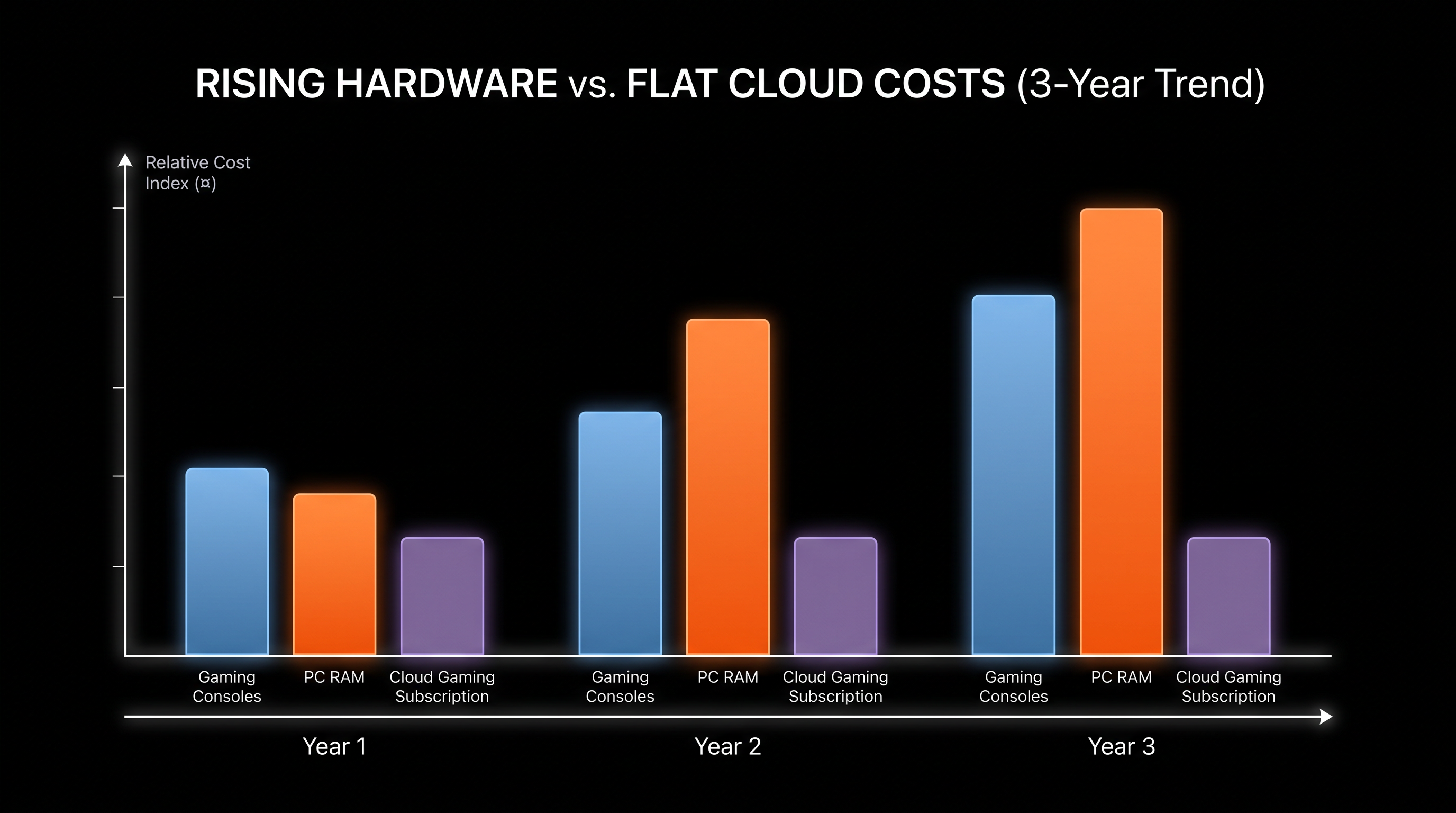 Rising hardware costs are making the economics of cloud streaming increasingly attractive.