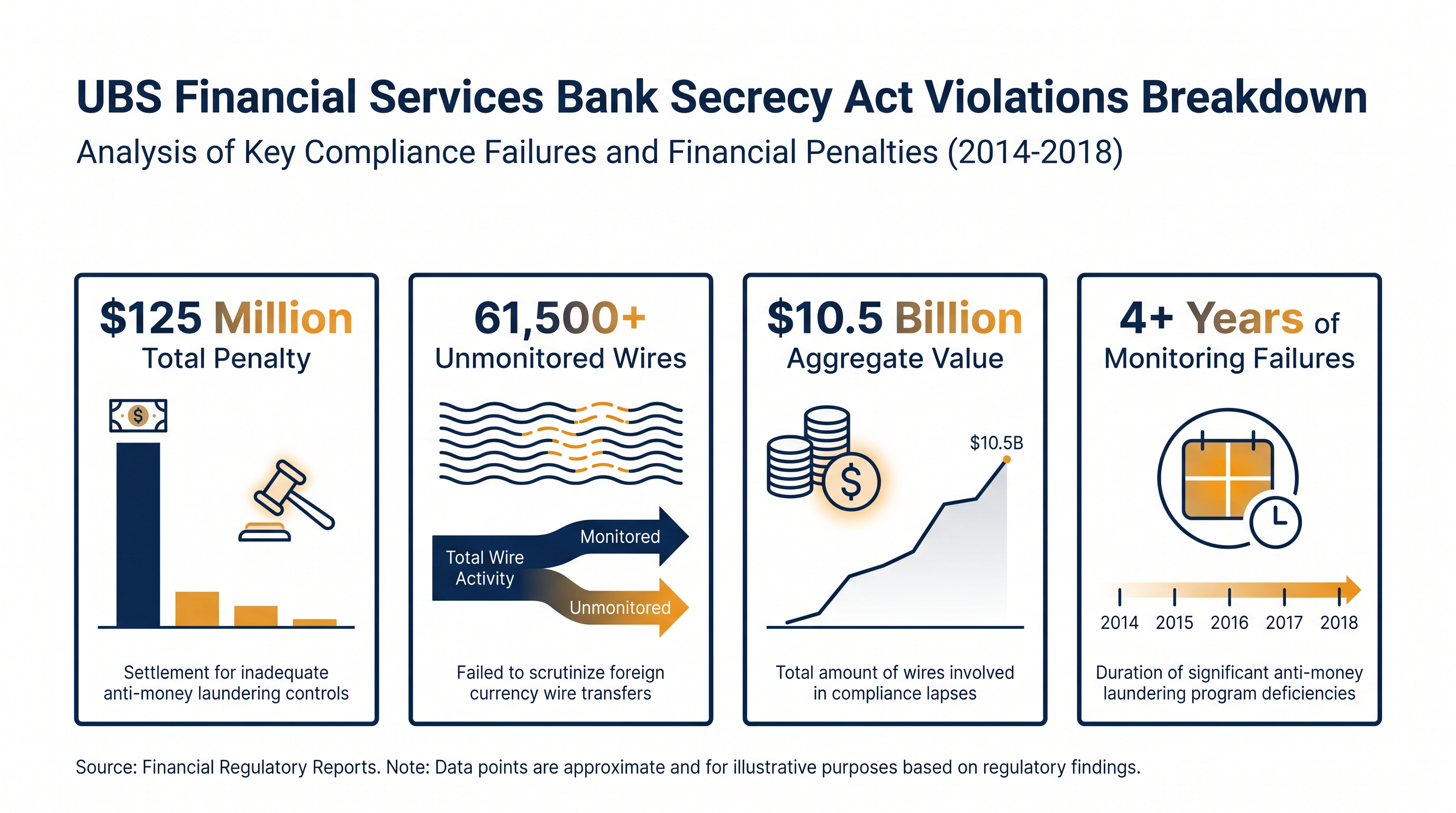 The enforcement action centers on a multi-year failure to monitor billions in cross-border currency wires.