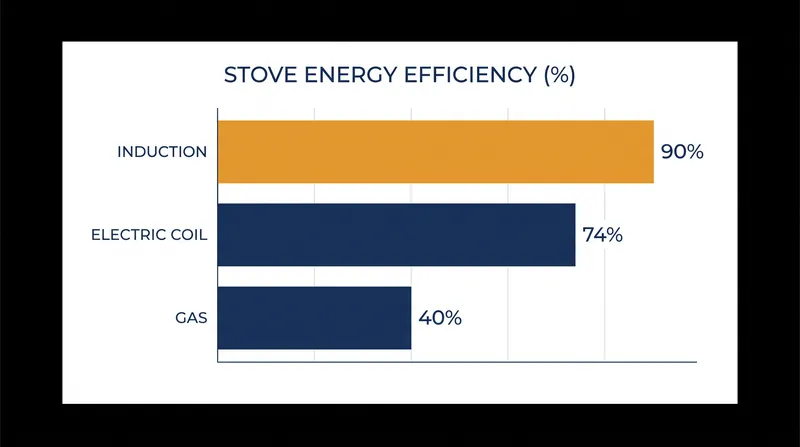 Induction stoves convert roughly 90% of their energy into cooking heat, minimizing ambient heat loss.