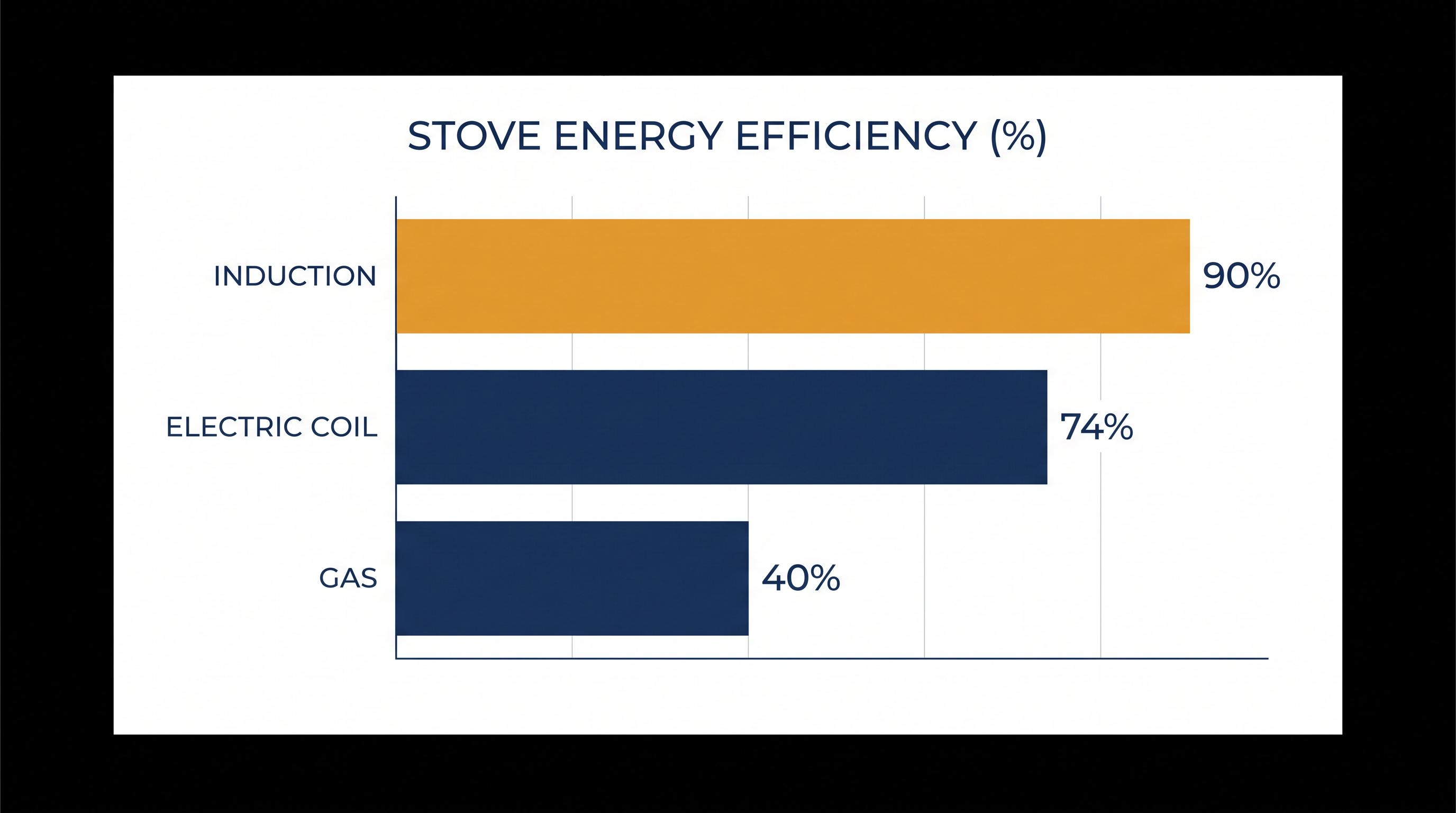 Induction stoves convert roughly 90% of their energy into cooking heat, minimizing ambient heat loss.