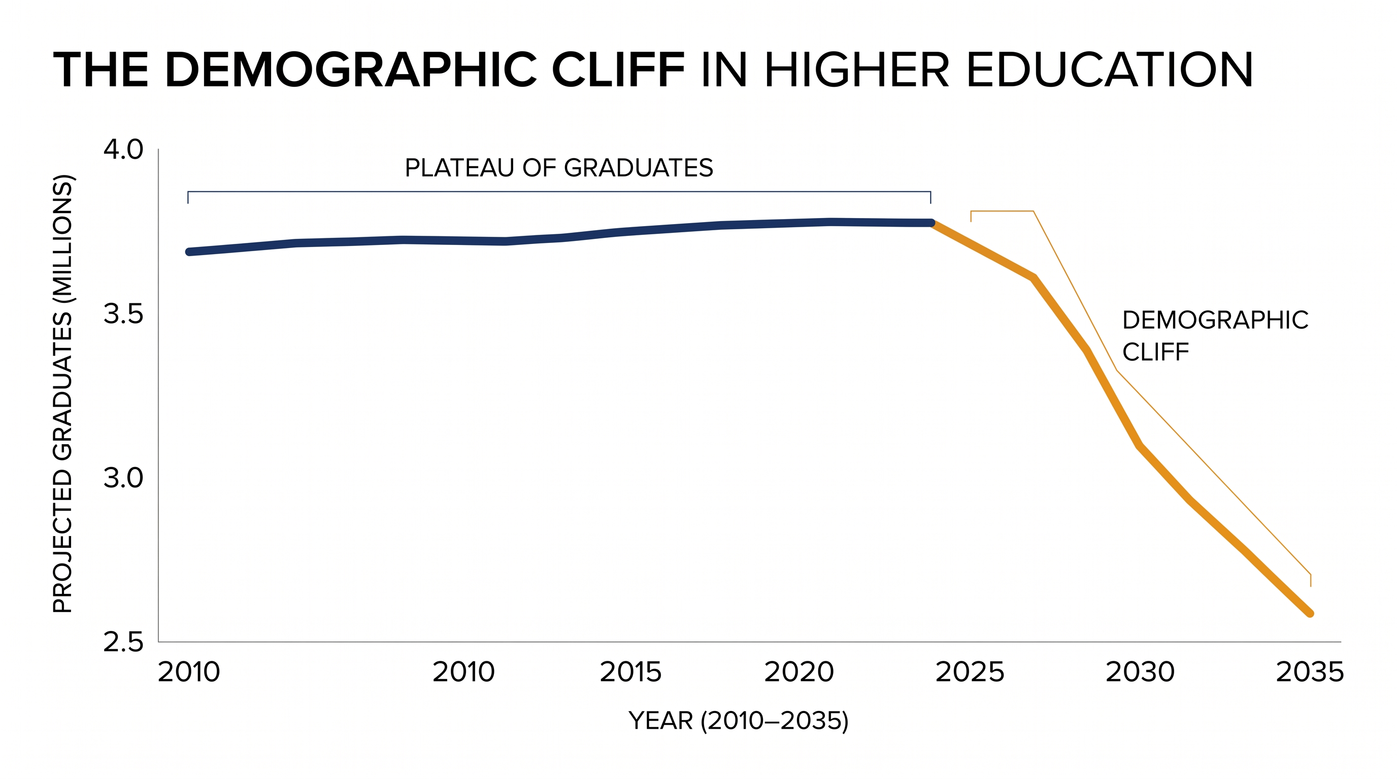 The impending drop in traditional college-age students is forcing tuition-dependent colleges into fierce competition.
