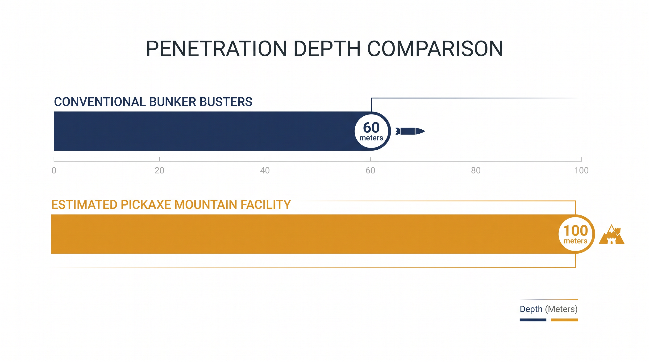 Comparing the maximum penetration depth of the GBU-57 to the estimated depth of the Kuh-e Kolang Gaz La facility.