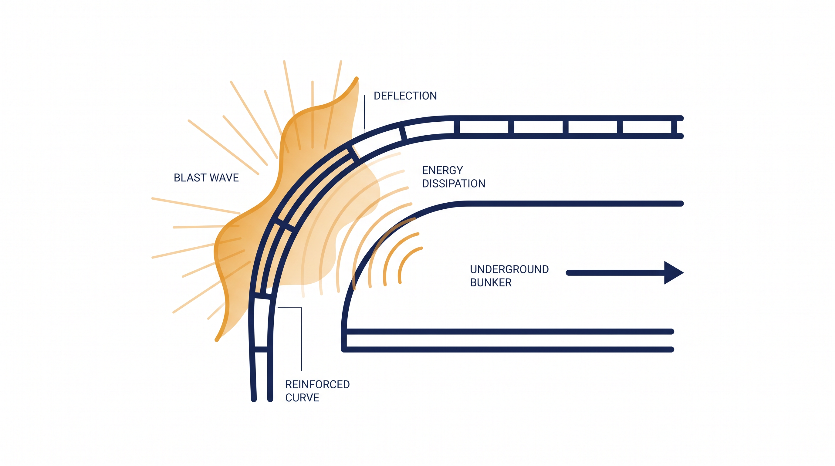 Curved tunnel entrances are engineered to absorb and redirect blast waves, protecting the inner chambers from portal detonations.