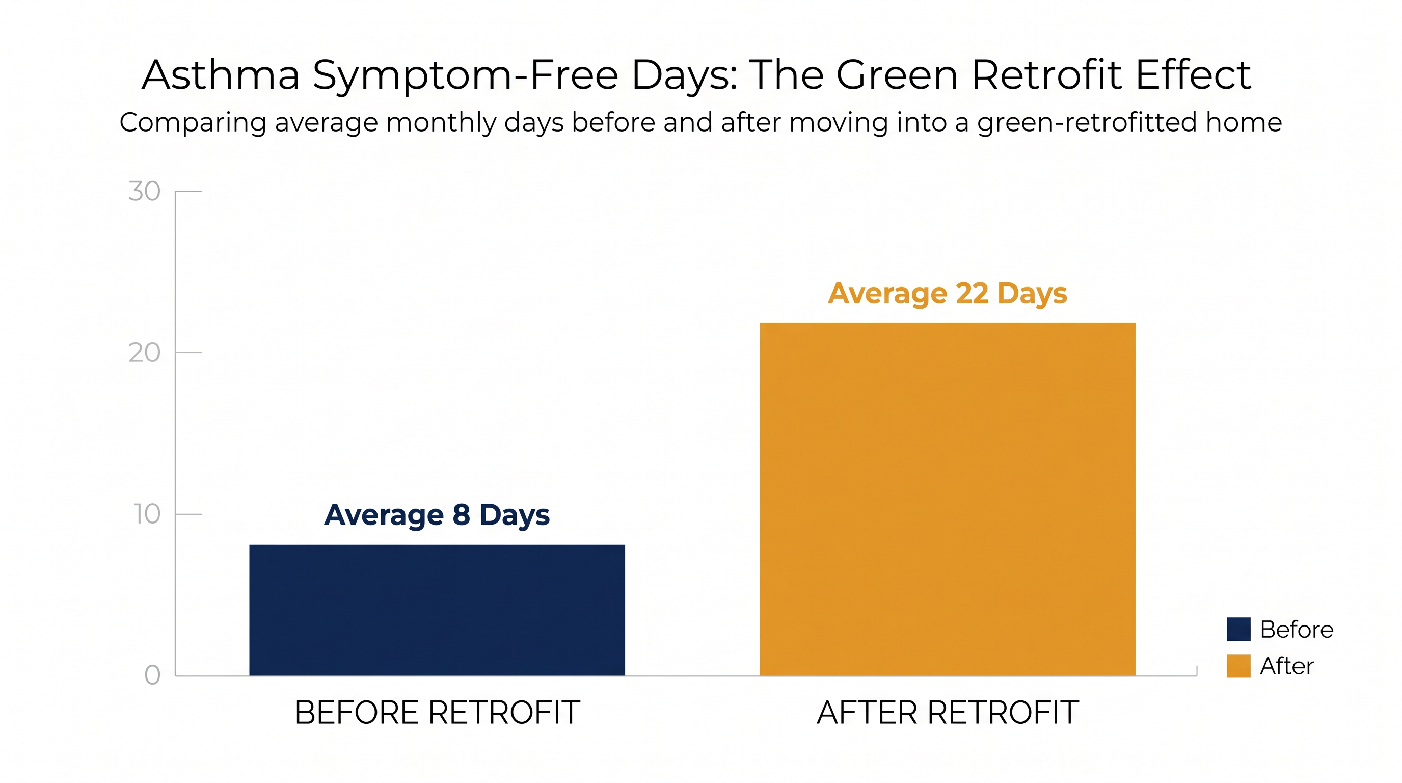 Asthmatic children in green-certified homes experience significantly more symptom-free days.