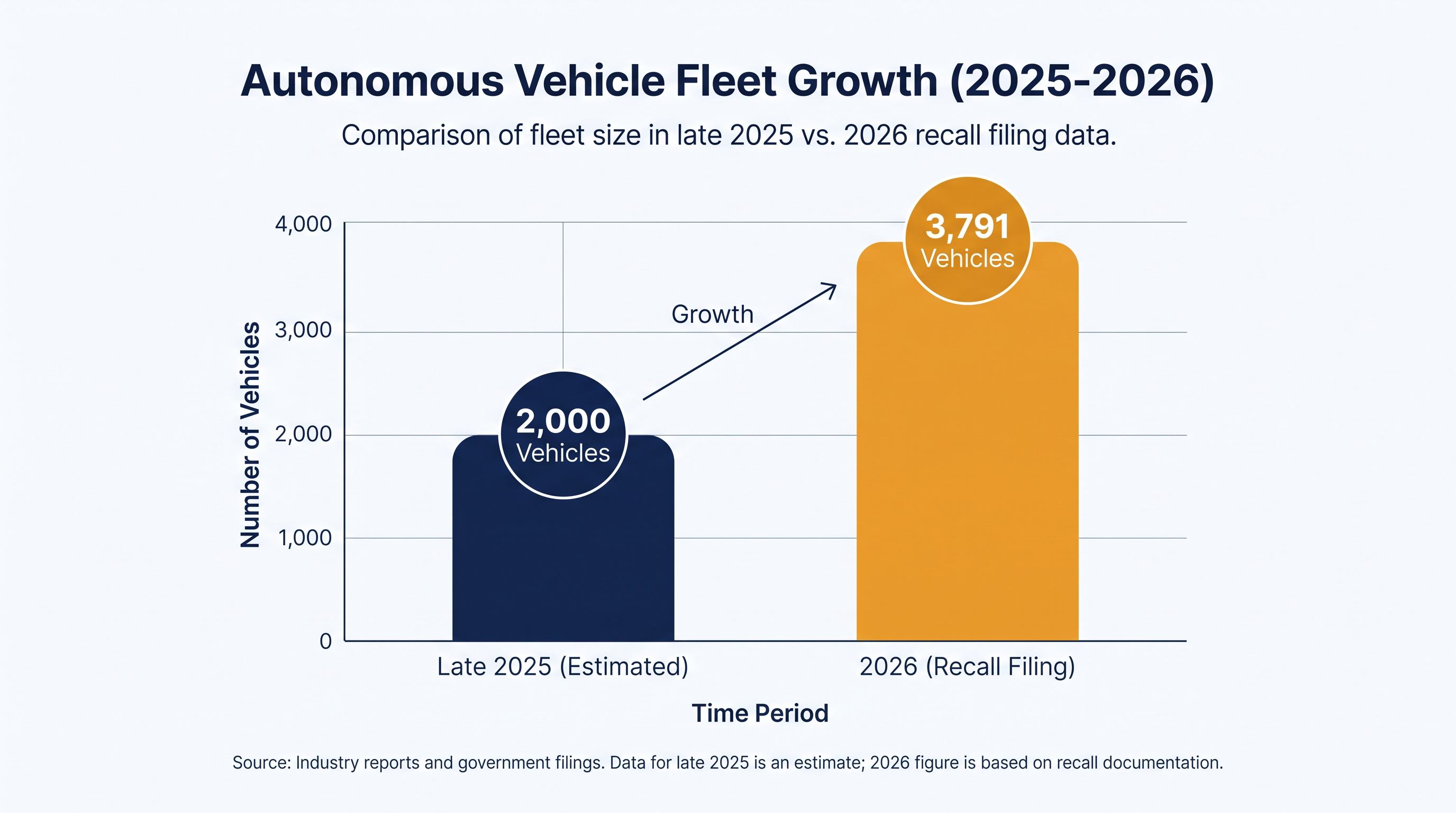Waymo's active fleet has nearly doubled in less than a year, according to figures revealed in the NHTSA filing.