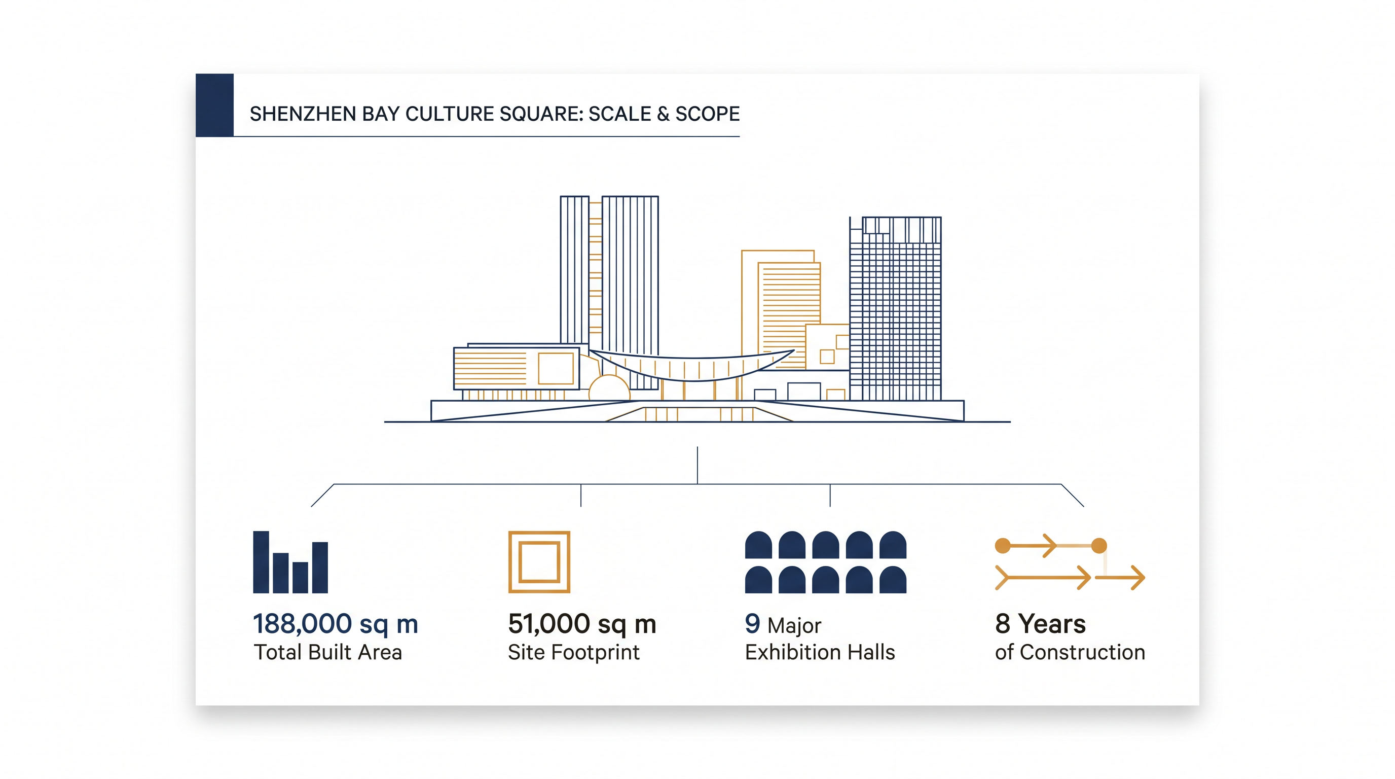 By the numbers: The scale of Shenzhen's newest subterranean cultural hub.