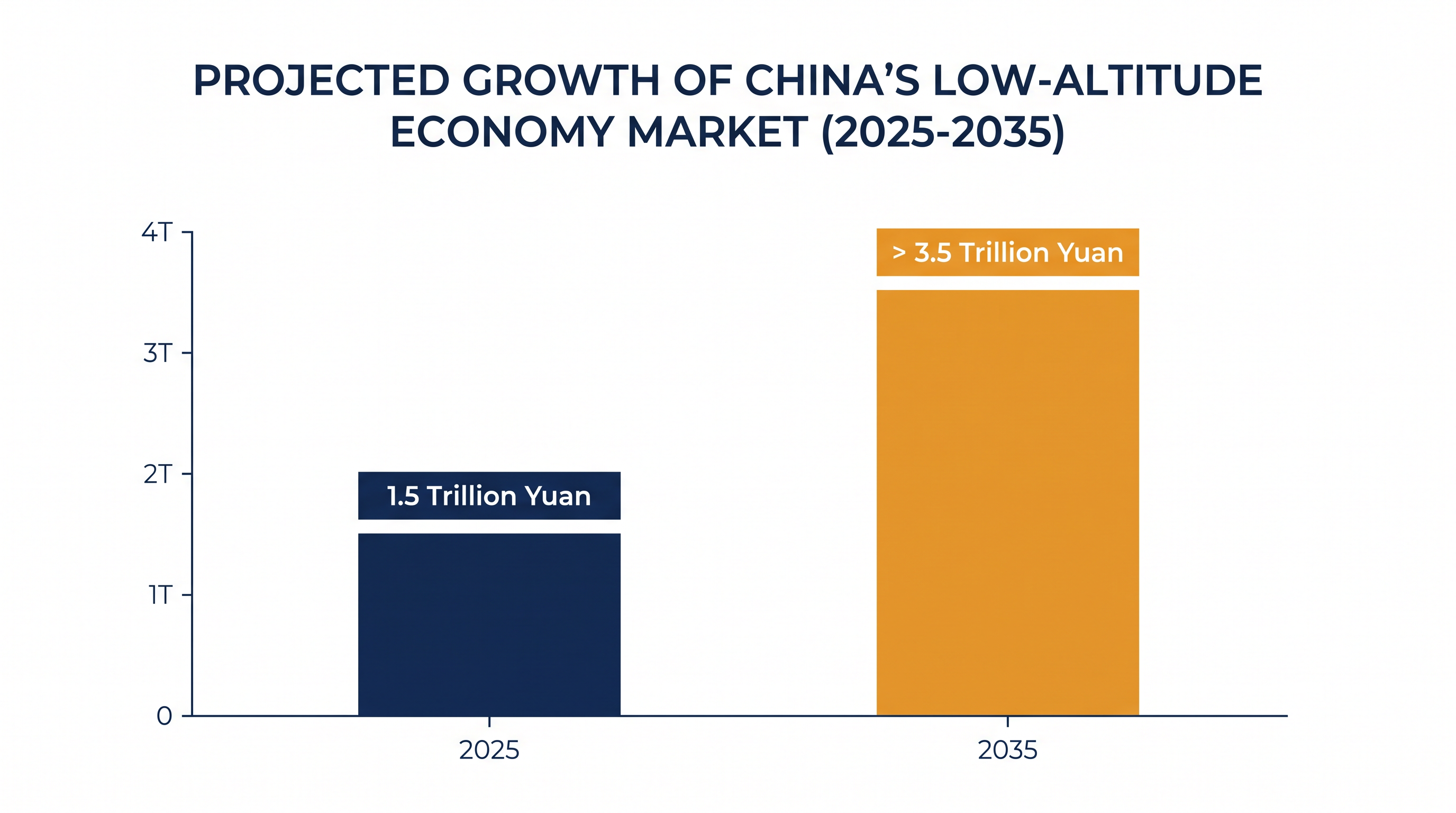 The CAAC projects massive growth in the low-altitude economy over the next decade.