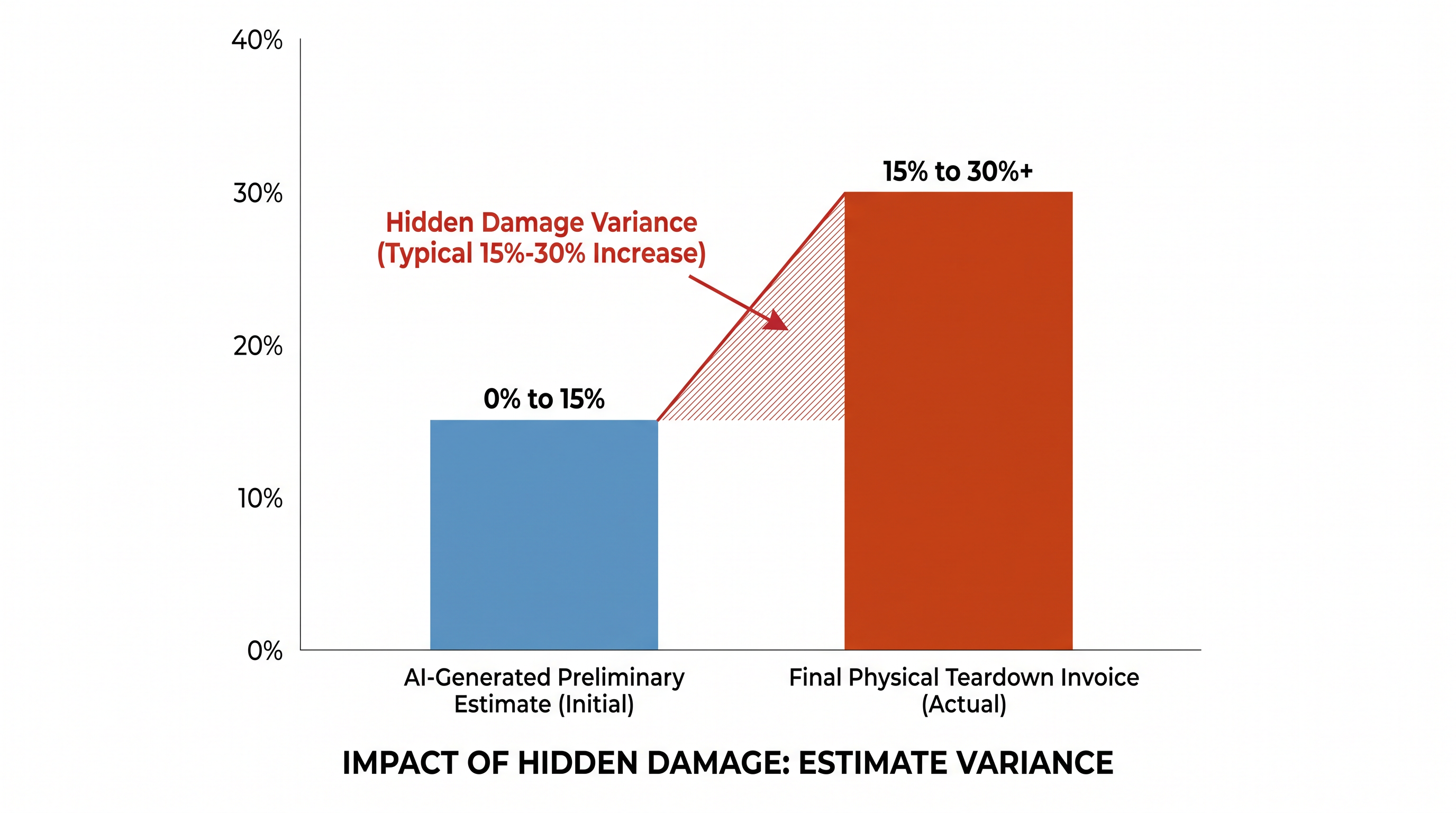 Preliminary AI estimates often differ from final invoices due to hidden internal damage discovered during physical teardowns.
