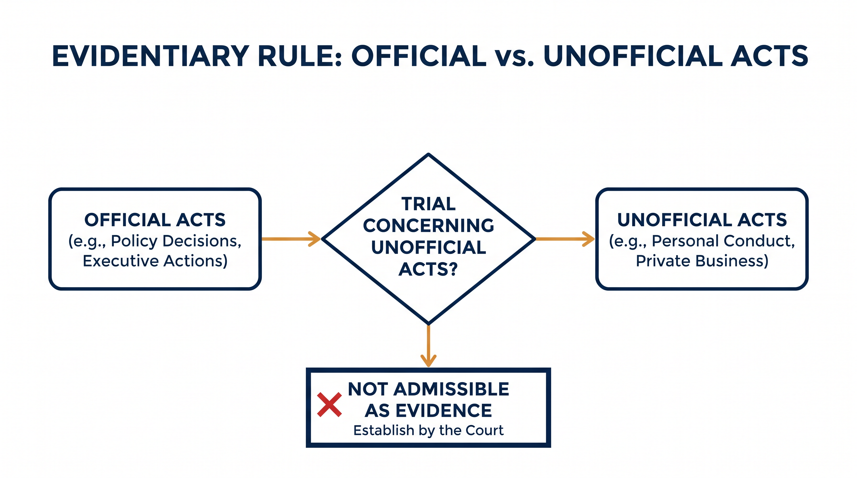 The majority's evidentiary restriction prevents prosecutors from using a president's official actions to prove a crime involving unofficial conduct.