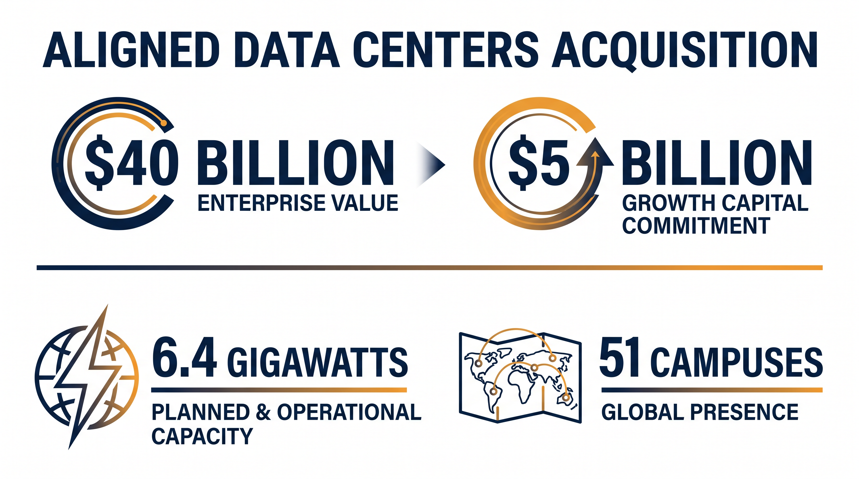 The consortium's total financial commitment includes a $5 billion injection specifically for expanding AI-ready capacity.