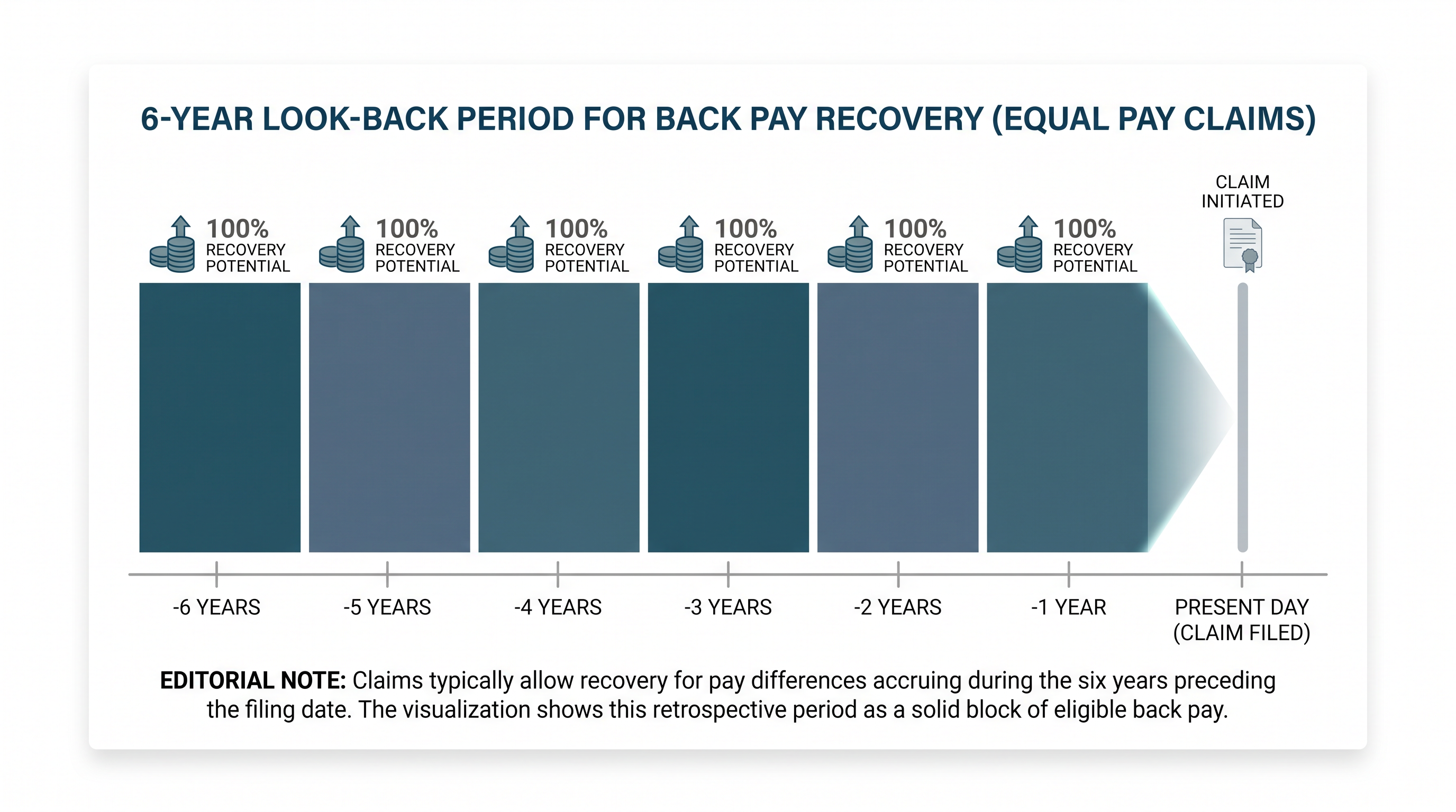 Employees can now recover up to six years of back pay for equal pay violations.