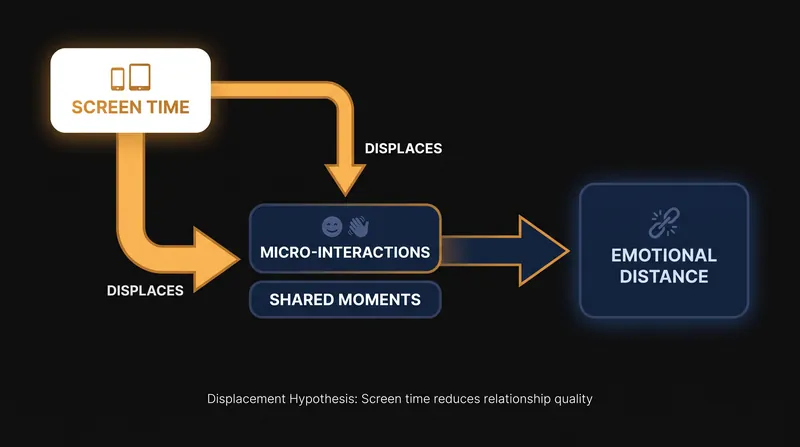 How the Displacement Hypothesis maps the loss of intimacy to screen time.