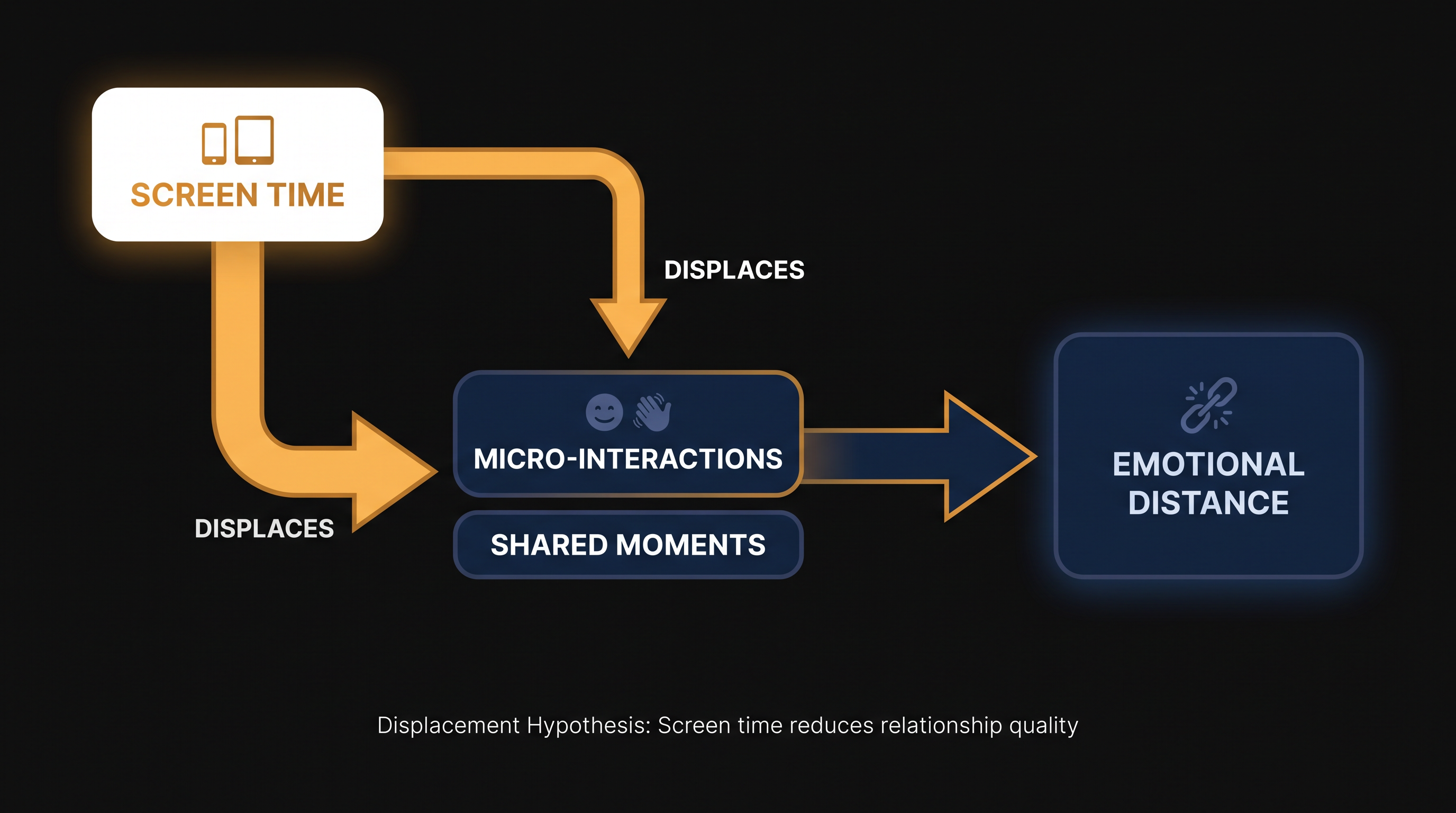 How the Displacement Hypothesis maps the loss of intimacy to screen time.
