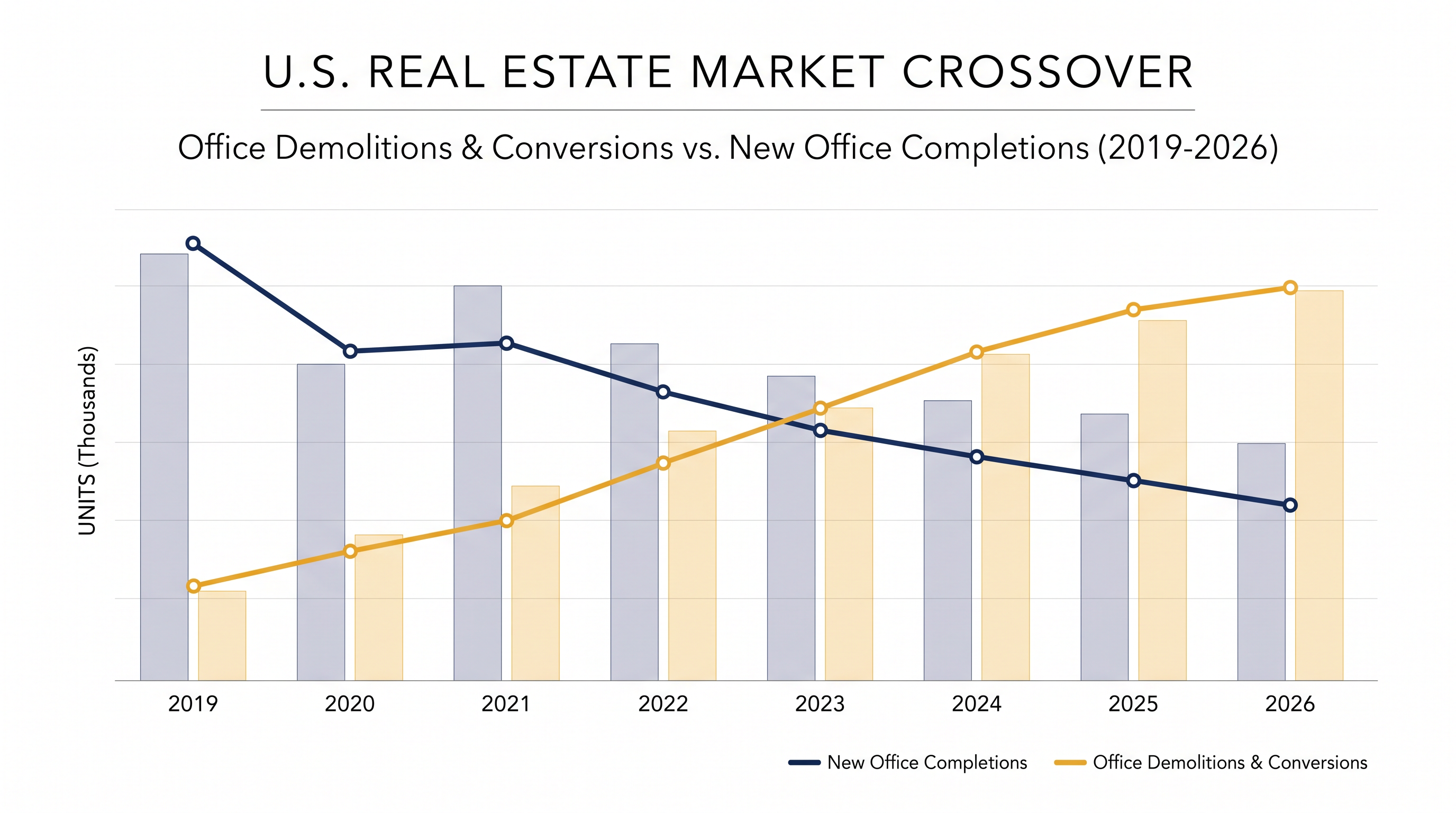 For the second consecutive year, the removal of office space has outpaced new construction.