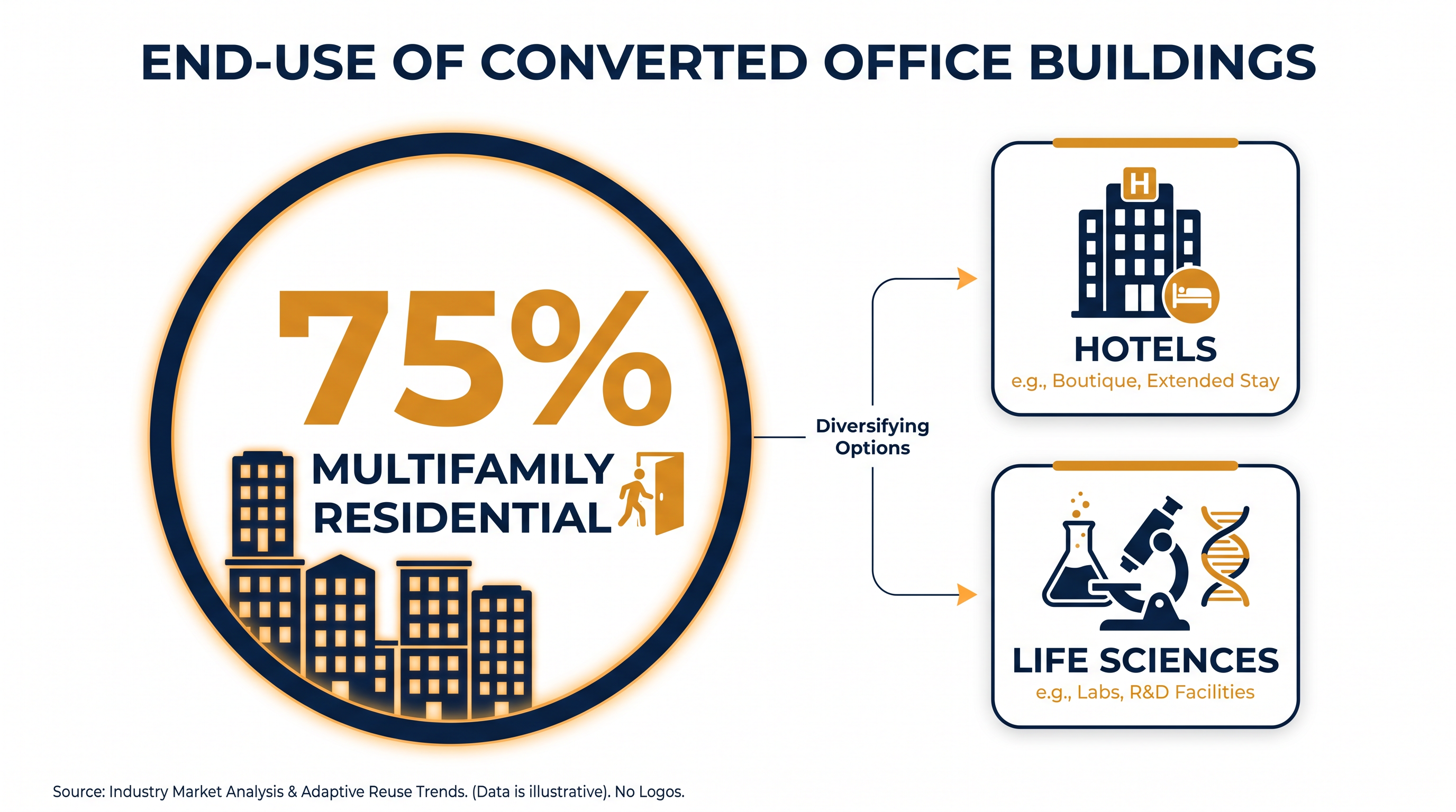 The vast majority of office conversions are being redeveloped into multifamily housing.